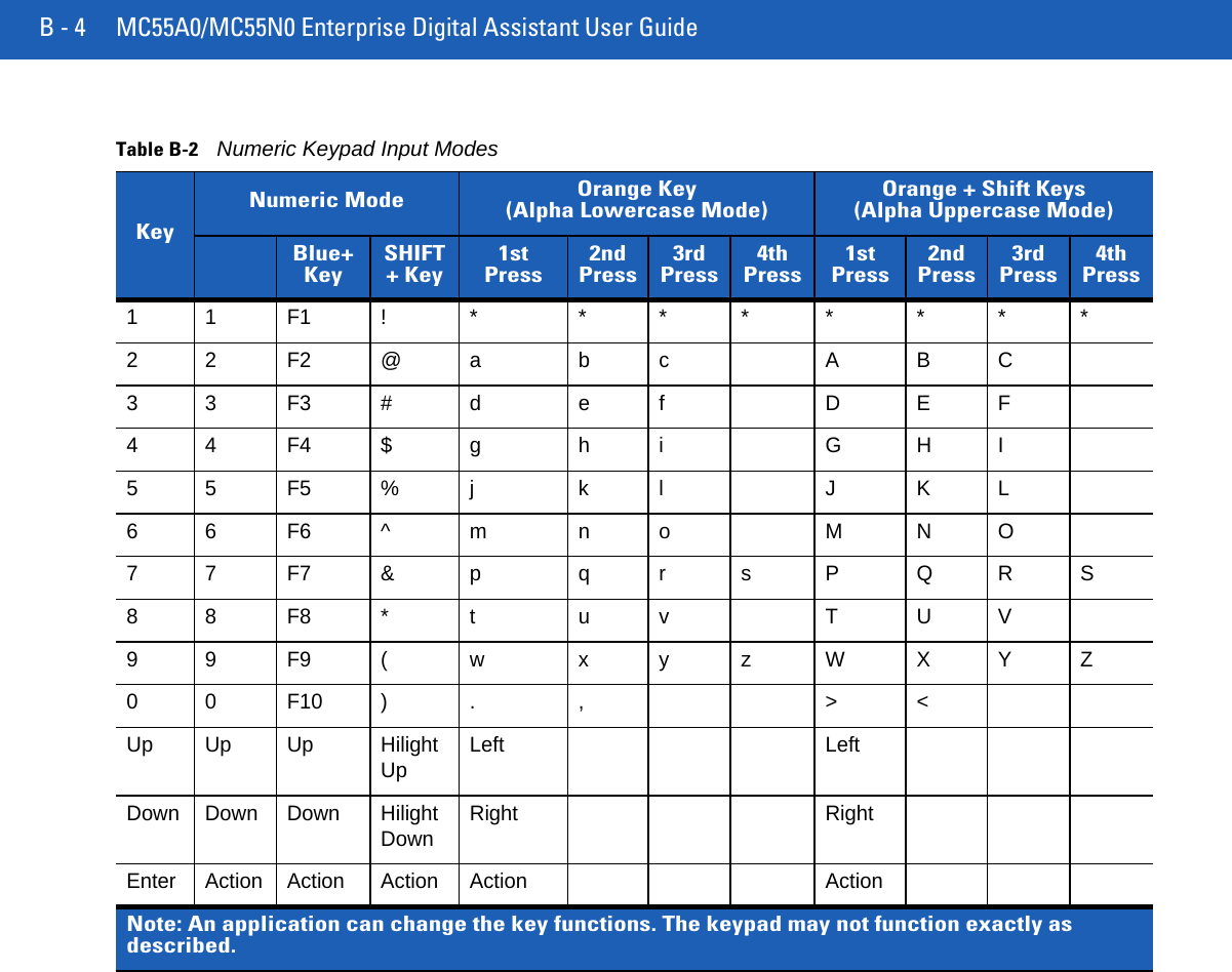 B - 4 MC55A0/MC55N0 Enterprise Digital Assistant User GuideTable B-2Numeric Keypad Input Modes KeyNumeric Mode Orange Key(Alpha Lowercase Mode)Orange + Shift Keys(Alpha Uppercase Mode)Blue+KeySHIFT+ Key1stPress2ndPress3rdPress4thPress1stPress2ndPress3rdPress4thPress1 1 F1 ! * * * * * * * *2 2 F2 @ a b c A B C3 3 F3 # d e f D E F4 4 F4 $ g h i G H I5 5 F5 % j k l J K L6 6 F6 ^ m n o M N O7 7 F7 &amp; p q r s P Q R S8 8 F8 * t u v T U V9 9 F9 ( w x y z W X Y Z0 0 F10 ) . , &gt; &lt;Up Up Up Hilight Up Left LeftDown Down Down Hilight Down Right RightEnter Action Action Action Action ActionNote: An application can change the key functions. The keypad may not function exactly asdescribed.