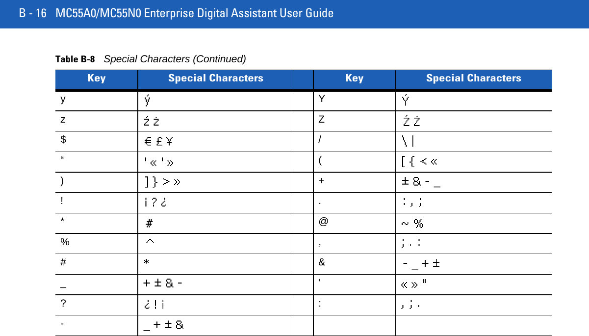 B - 16 MC55A0/MC55N0 Enterprise Digital Assistant User GuideyYzZ$/“()+!.*@%,#&amp;_‘?:-Table B-8Special Characters (Continued)Key Special Characters Key Special Characters