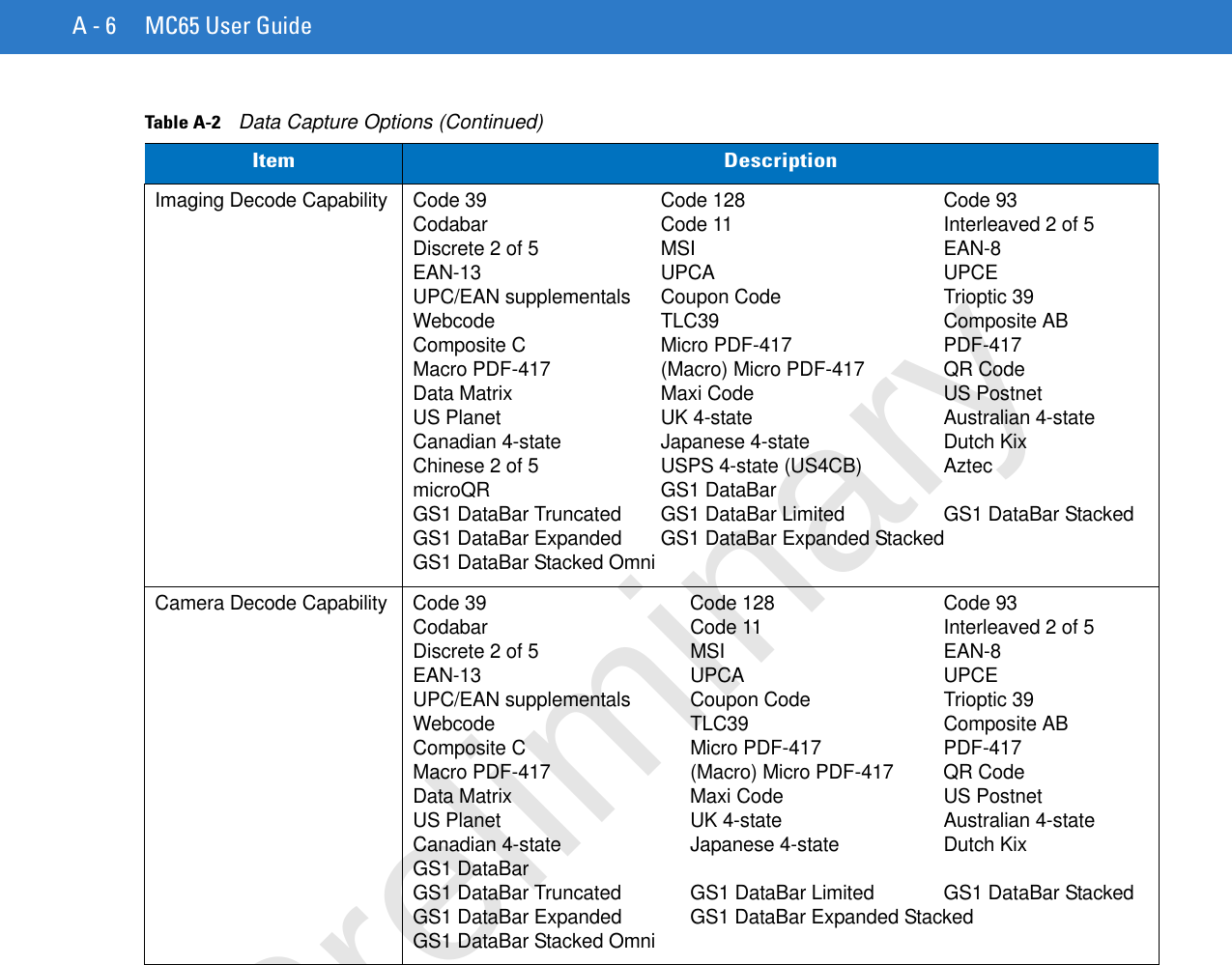 A - 6 MC65 User GuideImaging Decode Capability Code 39 Code 128 Code 93Codabar Code 11 Interleaved 2 of 5Discrete 2 of 5 MSI EAN-8EAN-13 UPCA UPCEUPC/EAN supplementals Coupon Code Trioptic 39Webcode TLC39 Composite ABComposite C Micro PDF-417 PDF-417Macro PDF-417 (Macro) Micro PDF-417 QR CodeData Matrix Maxi Code US PostnetUS Planet UK 4-state Australian 4-stateCanadian 4-state Japanese 4-state Dutch KixChinese 2 of 5 USPS 4-state (US4CB) AztecmicroQR GS1 DataBarGS1 DataBar Truncated GS1 DataBar Limited GS1 DataBar StackedGS1 DataBar Expanded GS1 DataBar Expanded StackedGS1 DataBar Stacked OmniCamera Decode Capability Code 39 Code 128 Code 93Codabar Code 11 Interleaved 2 of 5Discrete 2 of 5 MSI EAN-8EAN-13 UPCA UPCEUPC/EAN supplementals Coupon Code Trioptic 39Webcode TLC39 Composite ABComposite C Micro PDF-417 PDF-417Macro PDF-417 (Macro) Micro PDF-417 QR CodeData Matrix Maxi Code US PostnetUS Planet UK 4-state Australian 4-stateCanadian 4-state Japanese 4-state Dutch KixGS1 DataBarGS1 DataBar Truncated GS1 DataBar Limited GS1 DataBar StackedGS1 DataBar Expanded GS1 DataBar Expanded StackedGS1 DataBar Stacked OmniTable A-2    Data Capture Options (Continued)Item DescriptionPreliminary