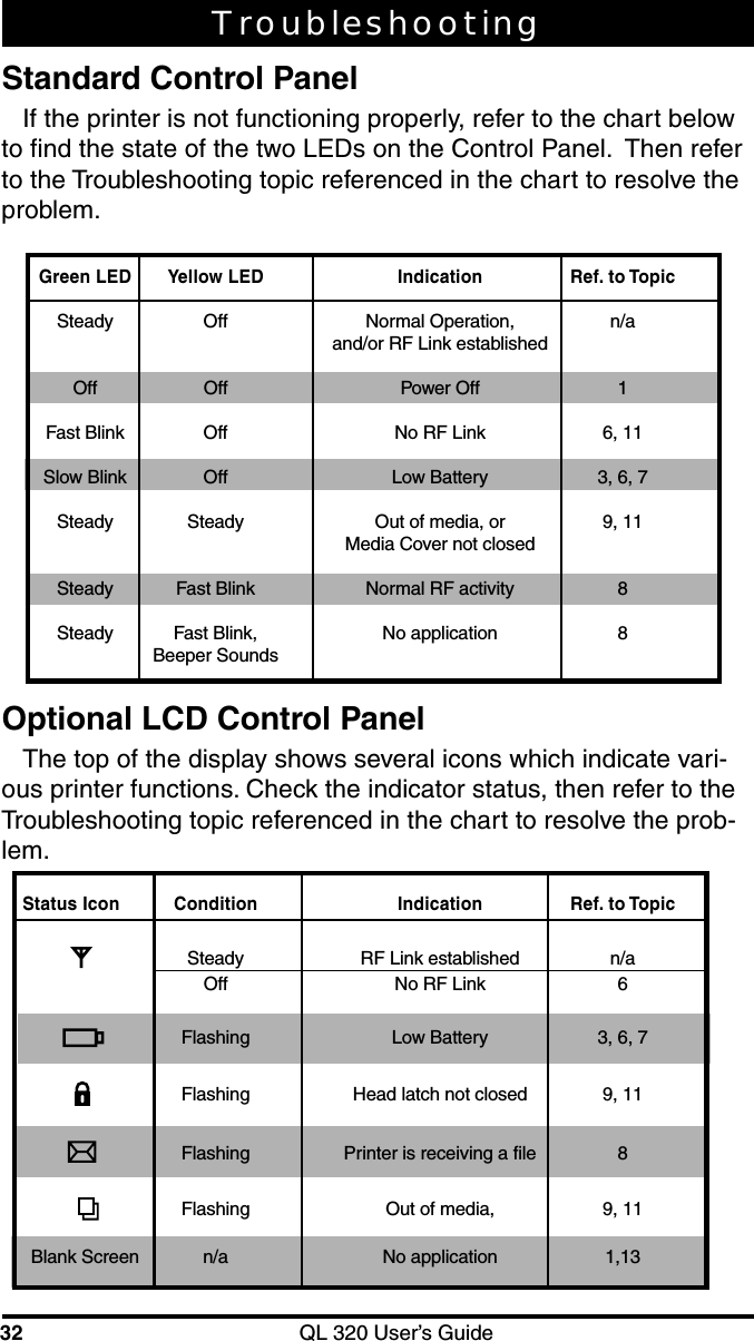 32 QL 320 User’s GuideTroubleshootingStandard Control PanelIf the printer is not functioning properly, refer to the chart belowto find the state of the two LEDs on the Control Panel.  Then referto the Troubleshooting topic referenced in the chart to resolve theproblem.Green LED Yellow LED Indication Ref. to TopicSteady Off Normal Operation, n/aand/or RF Link establishedOff Off Power Off 1Fast Blink Off No RF Link 6, 11Slow Blink Off Low Battery 3, 6, 7Steady Steady Out of media, or 9, 11Media Cover not closedSteady Fast Blink Normal RF activity 8Steady Fast Blink, No application 8Beeper SoundsOptional LCD Control PanelThe top of the display shows several icons which indicate vari-ous printer functions. Check the indicator status, then refer to theTroubleshooting topic referenced in the chart to resolve the prob-lem.Status Icon Condition Indication Ref. to TopicSteady RF Link established n/aOff No RF Link 6Flashing Low Battery 3, 6, 7Flashing Head latch not closed 9, 11Flashing Printer is receiving a file 8Flashing Out of media, 9, 11Blank Screen n/a No application 1,13