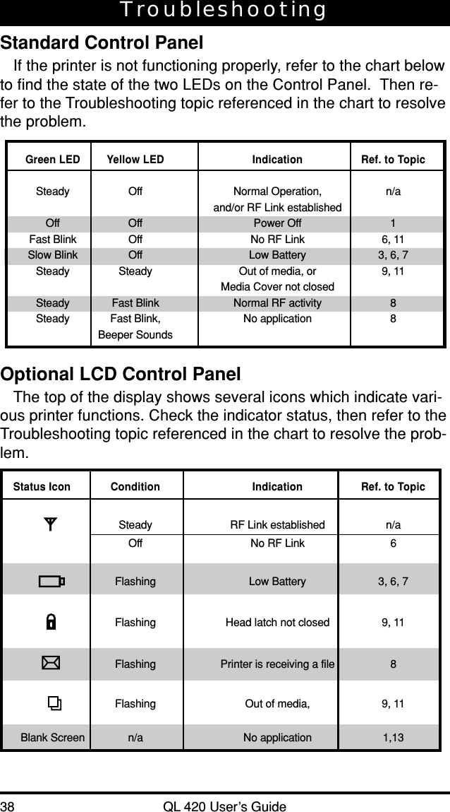 38 QL 420 User’s GuideTroubleshootingStandard Control PanelIf the printer is not functioning properly, refer to the chart belowto find the state of the two LEDs on the Control Panel.  Then re-fer to the Troubleshooting topic referenced in the chart to resolvethe problem.Green LED Yellow LED Indication Ref. to TopicSteady Off Normal Operation, n/aand/or RF Link establishedOff Off Power Off 1Fast Blink Off No RF Link 6, 11Slow Blink Off Low Battery 3, 6, 7Steady Steady Out of media, or 9, 11Media Cover not closedSteady Fast Blink Normal RF activity 8Steady Fast Blink, No application 8Beeper SoundsOptional LCD Control PanelThe top of the display shows several icons which indicate vari-ous printer functions. Check the indicator status, then refer to theTroubleshooting topic referenced in the chart to resolve the prob-lem.Status Icon Condition Indication Ref. to TopicSteady RF Link established n/aOff No RF Link 6Flashing Low Battery 3, 6, 7Flashing Head latch not closed 9, 11Flashing Printer is receiving a file 8Flashing Out of media, 9, 11Blank Screen n/a No application 1,13