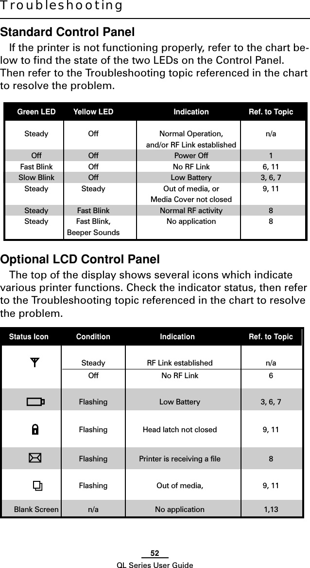 52QL Series User GuideTroubleshootingStandard Control PanelIf the printer is not functioning properly, refer to the chart be-low to find the state of the two LEDs on the Control Panel.Then refer to the Troubleshooting topic referenced in the chartto resolve the problem.Green LED Yellow LED Indication Ref. to TopicSteady Off Normal Operation, n/aand/or RF Link establishedOff Off Power Off 1Fast Blink Off No RF Link 6, 11Slow Blink Off Low Battery 3, 6, 7Steady Steady Out of media, or 9, 11Media Cover not closedSteady Fast Blink Normal RF activity 8Steady Fast Blink, No application 8Beeper SoundsOptional LCD Control PanelThe top of the display shows several icons which indicatevarious printer functions. Check the indicator status, then referto the Troubleshooting topic referenced in the chart to resolvethe problem.Status Icon Condition Indication Ref. to TopicSteady RF Link established n/aOff No RF Link 6Flashing Low Battery 3, 6, 7Flashing Head latch not closed 9, 11Flashing Printer is receiving a file 8Flashing Out of media, 9, 11Blank Screen n/a No application 1,13