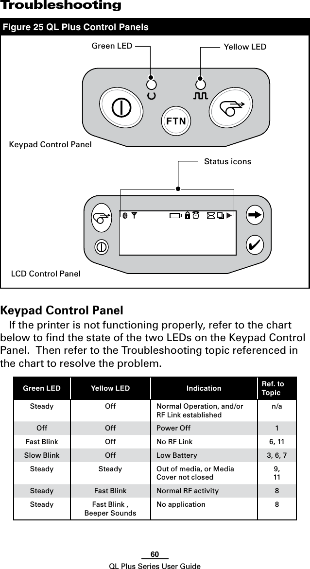 60QL Plus Series User GuideTroubleshootingFigure 25 QL Plus Control PanelsKeypad Control PanelIf the printer is not functioning properly, refer to the chart below to ﬁnd the state of the two LEDs on the Keypad Control Panel.  Then refer to the Troubleshooting topic referenced in the chart to resolve the problem.Green LED Yellow LED Indication Ref. to TopicSteady Off NormalOperation,and/orRF Link establishedn/aOff Off Power Off 1Fast Blink Off No RF Link 6, 11Slow Blink Off Low Battery 3, 6, 7Steady Steady Out of media, or Media Cover not closed9, 11Steady Fast Blink Normal RF activity 8Steady Fast Blink , Beeper SoundsNo application 8Keypad Control PanelLCD Control PanelGreen LED YellowLEDStatus icons