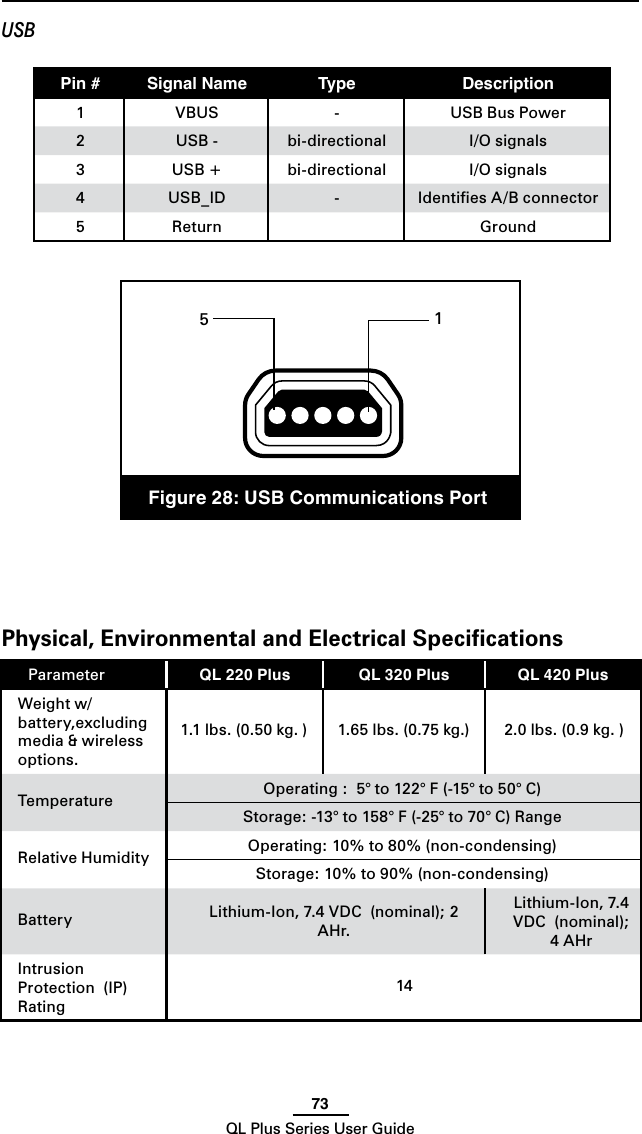 73QL Plus Series User GuidePhysical, Environmental and Electrical SpeciﬁcationsParameter QL 220 Plus QL 320 Plus QL 420 PlusWeightw/battery,excluding media &amp; wireless options.1.1 lbs. (0.50 kg. ) 1.65 lbs. (0.75 kg.) 2.0 lbs. (0.9 kg. )Temperature Operating :  5° to 122° F (-15° to 50° C)Storage: -13° to 158° F (-25° to 70° C) Range Relative Humidity  Operating: 10% to 80% (non-condensing) Storage: 10% to 90% (non-condensing)Battery Lithium-Ion, 7.4 VDC  (nominal); 2 AHr. Lithium-Ion, 7.4 VDC  (nominal);    4 AHrIntrusion Protection  (IP) Rating14USBPinPin # Signal Name Type Description1VBUS - USB Bus Power2 USB - bi-directional I/Osignals3 USB + bi-directional I/Osignals4USB_ID -IdentiesA/Bconnector5Return Ground  Figure 28: USB Communications Port51