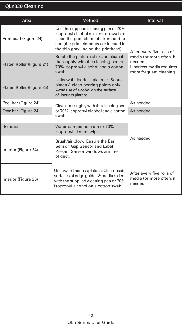 42QLn Series User GuideQLn320 CleaningArea Method IntervalPrinthead (Figure 24)Use the supplied cleaning pen or 70% Isopropyl alcohol on a cotton swab to clean the print elements from end to end (the print elements are located in the thin gray line on the printhead). After every five rolls of media (or more often, if needed), Linerless media requires more frequent cleaningPlaten Roller (Figure 24)Rotate the platen  roller and clean it thoroughly with the cleaning pen or 70% Isopropyl alcohol and a cotton swab. Platen Roller (Figure 25)Units with linerless platens:  Rotate platen &amp; clean bearing points only. Avoid use of alcohol on the surface of linerless platensPeel bar (Figure 24) Clean thoroughly with the cleaning pen or 70% Isopropyl alcohol and a cotton swab. As neededTear bar (Figure 24) As neededAs needed Exterior  Water-dampened cloth or 70% Isopropyl alcohol wipe. Interior (Figure 24)Brush/air blow.  Ensure the Bar Sensor, Gap Sensor and Label Present Sensor windows are free of dust.Units with linerless platens: Clean inside surfaces of edge guides &amp; media rollers with the supplied cleaning pen or 70% Isopropyl alcohol on a cotton swab.After every five rolls of media (or more often, if needed)Interior (Figure 25)
