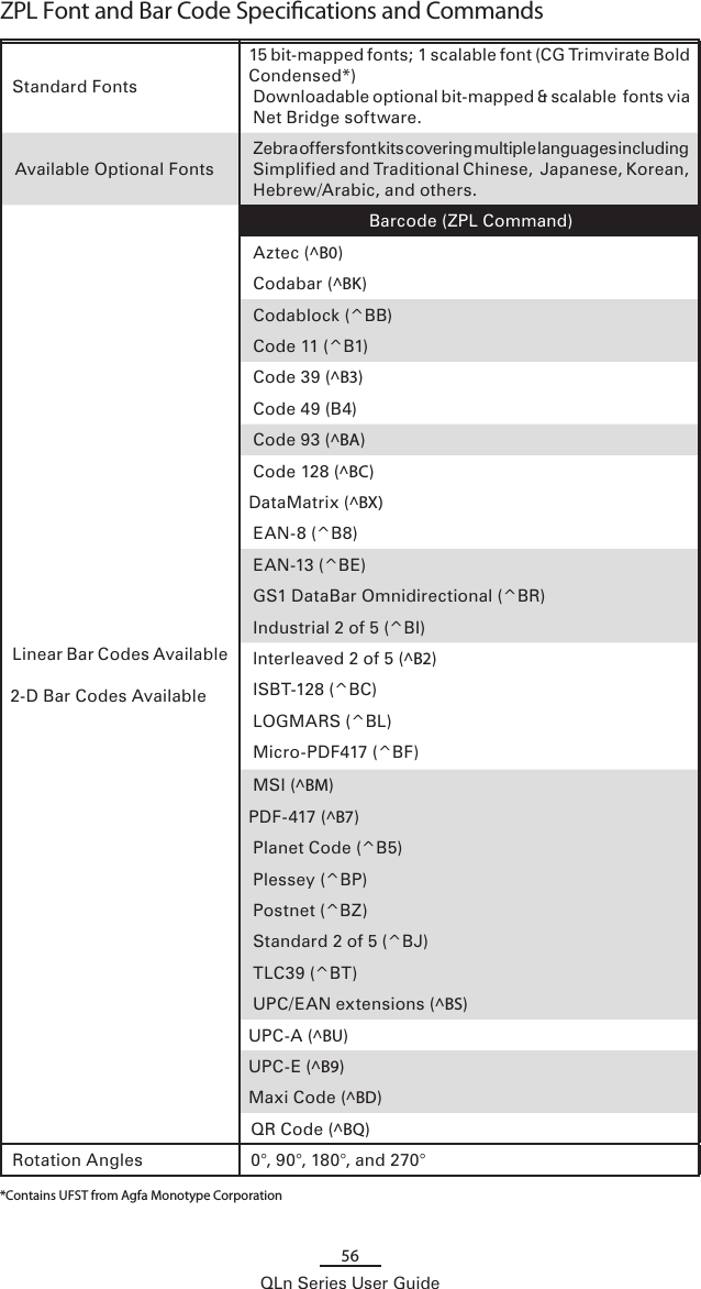 56QLn Series User GuideZPL Font and Bar Code Specications and CommandsStandard Fonts15 bit-mapped fonts; 1 scalable font (CG Trimvirate Bold Condensed*)Downloadable optional bit-mapped &amp; scalable  fonts via Net Bridge software.Available Optional FontsZebra offers font kits covering multiple languages including Simplified and Traditional Chinese,  Japanese, Korean, Hebrew/Arabic, and others.Linear Bar Codes Available 2-D Bar Codes Available Barcode (ZPL Command)Aztec (^B0)Codabar (^BK)Codablock (^BB)Code 11 (^B1)Code 39 (^B3)Code 49 (B4)Code 93 (^BA)Code 128 (^BC)DataMatrix (^BX)EAN-8 (^B8)EAN-13 (^BE)GS1 DataBar Omnidirectional (^BR)Industrial 2 of 5 (^BI)lnterleaved 2 of 5 (^B2)ISBT-128 (^BC)LOGMARS (^BL)Micro-PDF417 (^BF)MSI (^BM)PDF-417 (^B7)Planet Code (^B5)Plessey (^BP)Postnet (^BZ)Standard 2 of 5 (^BJ)TLC39 (^BT)UPC/EAN extensions (^BS) UPC-A (^BU)UPC-E (^B9)Maxi Code (^BD)QR Code (^BQ)Rotation Angles 0°, 90°, 180°, and 270°*Contains UFST from Agfa Monotype Corporation