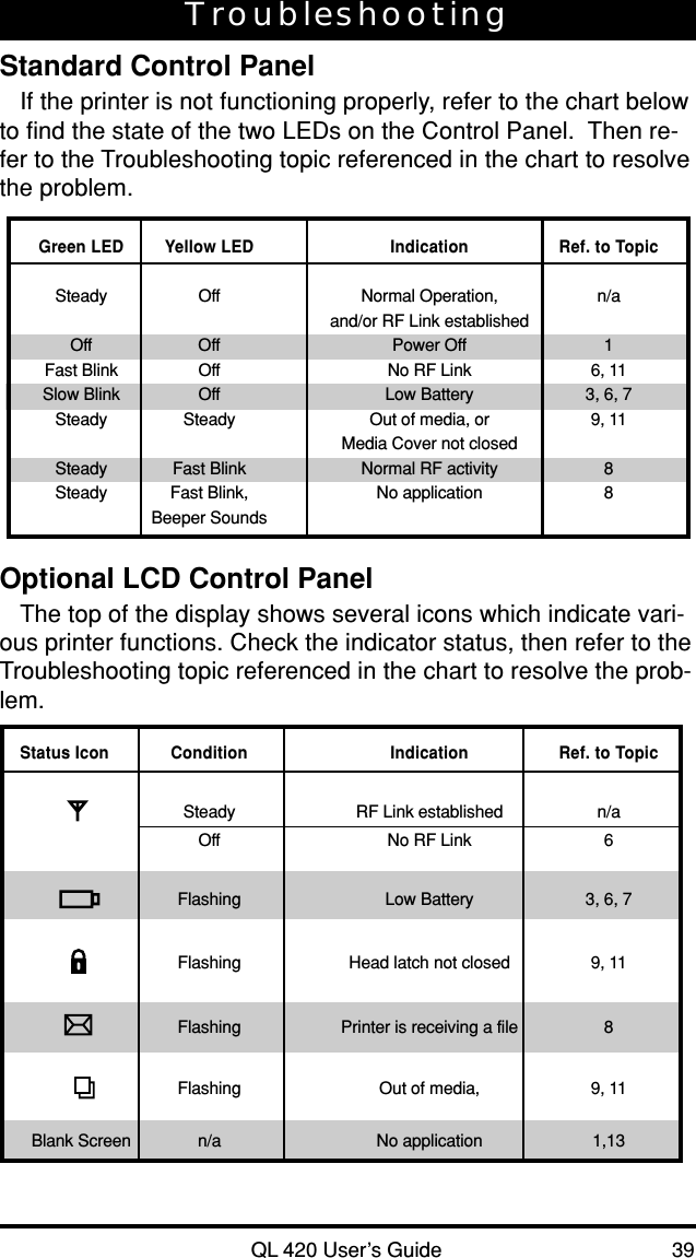 QL 420 User’s Guide 39TroubleshootingStandard Control PanelIf the printer is not functioning properly, refer to the chart belowto find the state of the two LEDs on the Control Panel.  Then re-fer to the Troubleshooting topic referenced in the chart to resolvethe problem.Green LED Yellow LED Indication Ref. to TopicSteady Off Normal Operation, n/aand/or RF Link establishedOff Off Power Off 1Fast Blink Off No RF Link 6, 11Slow Blink Off Low Battery 3, 6, 7Steady Steady Out of media, or 9, 11Media Cover not closedSteady Fast Blink Normal RF activity 8Steady Fast Blink, No application 8Beeper SoundsOptional LCD Control PanelThe top of the display shows several icons which indicate vari-ous printer functions. Check the indicator status, then refer to theTroubleshooting topic referenced in the chart to resolve the prob-lem.Status Icon Condition Indication Ref. to TopicSteady RF Link established n/aOff No RF Link 6Flashing Low Battery 3, 6, 7Flashing Head latch not closed 9, 11Flashing Printer is receiving a file 8Flashing Out of media, 9, 11Blank Screen n/a No application 1,13