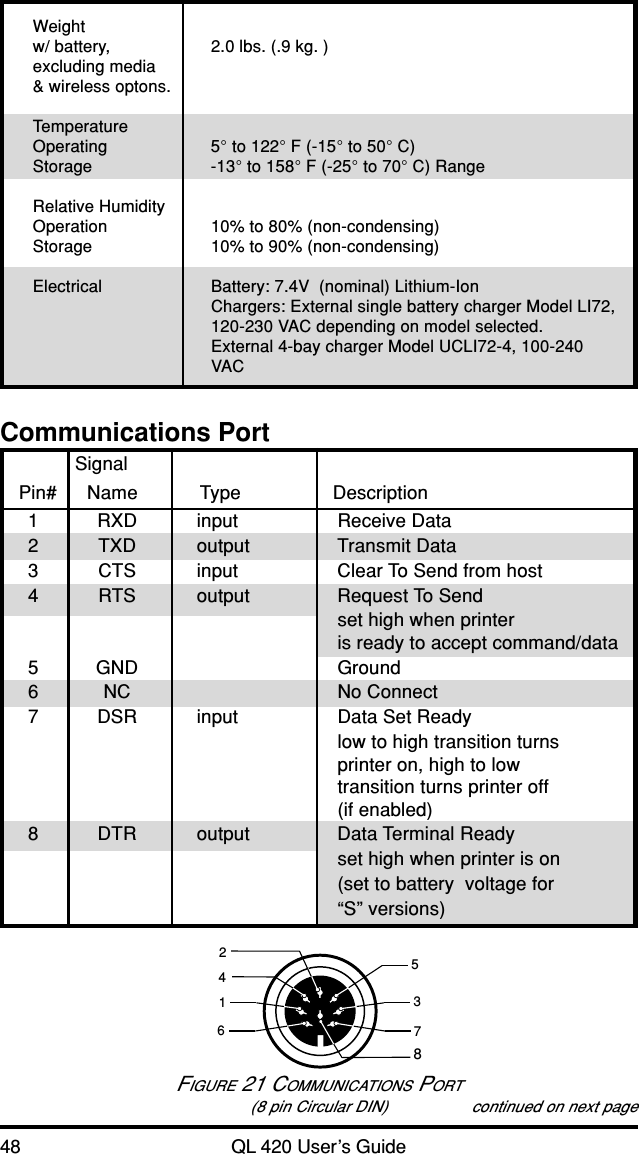 48 QL 420 User’s GuideCommunications PortSignalPin# Name Type Description1RXD input Receive Data2TXD output Transmit Data3CTS input Clear To Send from host4RTS output Request To Sendset high when printeris ready to accept command/data5GND Ground6NC No Connect7DSR input Data Set Readylow to high transition turnsprinter on, high to lowtransition turns printer off(if enabled)8DTR output Data Terminal Readyset high when printer is on(set to battery  voltage for“S” versions)87642153FIGURE 21 COMMUNICATIONS PORT(8 pin Circular DIN) continued on next pageWeightw/ battery, 2.0 lbs. (.9 kg. )excluding media&amp; wireless optons.TemperatureOperating 5° to 122° F (-15° to 50° C)Storage -13° to 158° F (-25° to 70° C) RangeRelative HumidityOperation 10% to 80% (non-condensing)Storage 10% to 90% (non-condensing)Electrical Battery: 7.4V  (nominal) Lithium-IonChargers: External single battery charger Model LI72,120-230 VAC depending on model selected.External 4-bay charger Model UCLI72-4, 100-240VAC