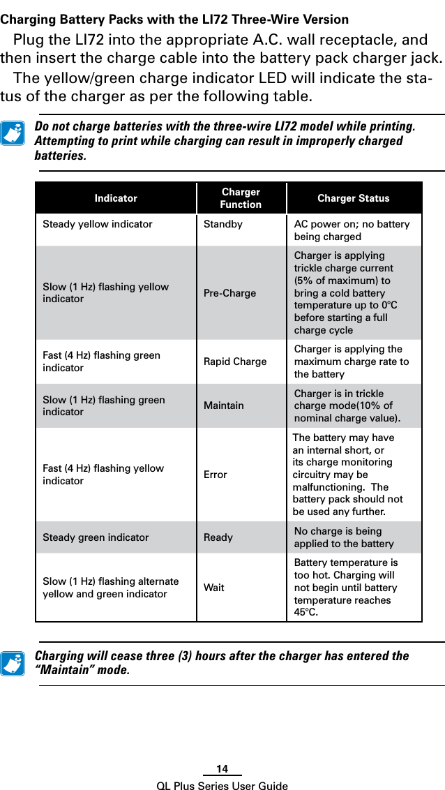 14QL Plus Series User GuideCharging Battery Packs with the LI72 Three-Wire VersionPlug the LI72 into the appropriate A.C. wall receptacle, and then insert the charge cable into the battery pack charger jack.Theyellow/greenchargeindicatorLEDwillindicatethesta-tus of the charger as per the following table. Donotchargebatterieswiththethree-wireLI72modelwhileprinting.Attemptingtoprintwhilechargingcanresultinimproperlychargedbatteries.Indicator  Charger Function Charger StatusSteady yellow indicator Standby AC power on; no battery being chargedSlow (1 Hz) ﬂashing yellow indicator Pre-ChargeCharger is applying trickle charge current  (5% of maximum) to bring a cold battery temperature up to 0°C before starting a full charge cycleFast (4 Hz) ﬂashing green indicator Rapid ChargeCharger is applying the maximum charge rate to the batterySlow (1 Hz) ﬂashing green indicator MaintainCharger is in trickle charge mode(10% of nominal charge value).Fast (4 Hz) ﬂashing yellow indicator ErrorThe battery may have an internal short, or its charge monitoring circuitry may be malfunctioning.  The battery pack should not be used any further.Steady green indicator Ready No charge is being applied to the batterySlow (1 Hz) ﬂashing alternate yellow and green indicator WaitBattery temperature is too hot. Charging will not begin until battery temperature reaches 45°C. Chargingwillceasethree(3)hoursafterthechargerhasenteredthe“Maintain”mode.