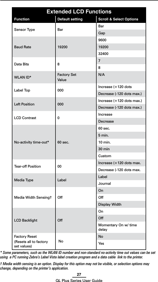 27QL Plus Series User GuideExtended LCD FunctionsFunction Default setting Scroll &amp; Select OptionsSensor Type Bar BarGapBaud Rate 1920096001920032400Data Bits 8 78WLAN ID* Factory SetValueN/ALabel Top 000 Increase (+120 dotsDecrease (-120 dots max.)Left Position 000 Increase (+120 dots max.)Decrease (-120 dots max.)LCD Contrast 0 IncreaseDecreaseNo-activity time-out* 60 sec.60 sec.5 min.10 min.30 minCustomTear-off Position 00 Increase (+120 dots max.Decrease (-120 dots max. Media Type Label LabelJournalMedia Width Sensing† OffOnOffDisplay WidthLCD Backlight OffOnOffMomentaryOnw/timedelayFactory Reset(Resets all to factory set values) NoNoYes* Some parameters, such as the WLAN ID number and non-standard no-activity time out values can be set using  a PC running Zebra’s Label Vista label creation program and a data cable  link to the printer.† Media width sensing is an option. Display for this option may not be visible, or selection options may change, depending on the printer’s application.