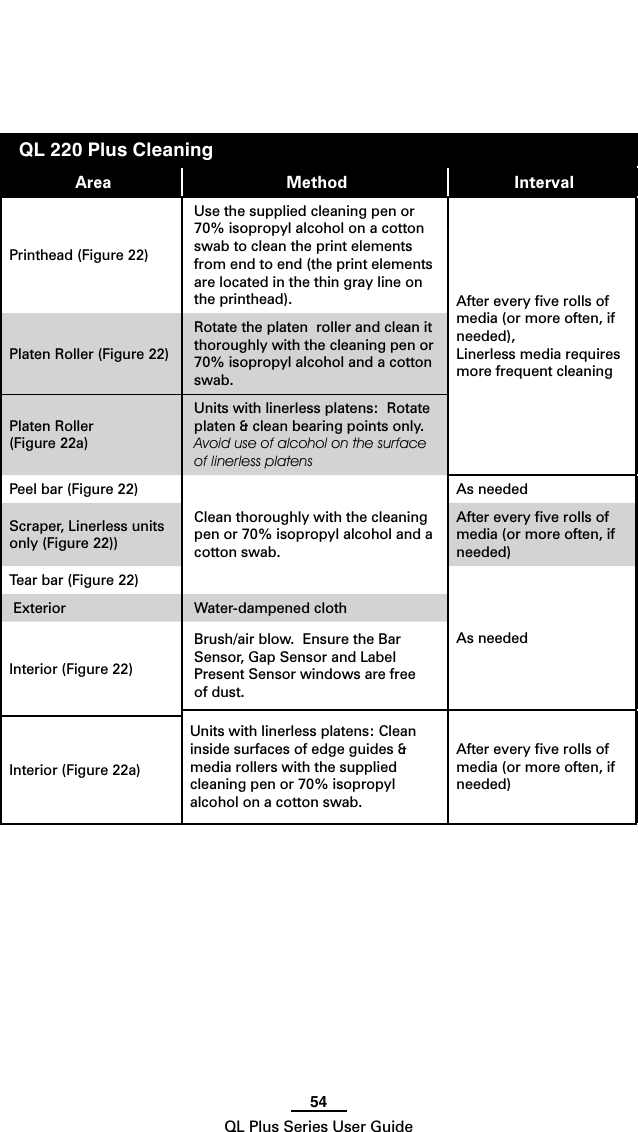 54QL Plus Series User GuideQL 220 Plus CleaningArea Method IntervalPrinthead (Figure 22)Use the supplied cleaning pen or 70% isopropyl alcohol on a cotton swab to clean the print elements from end to end (the print elements are located in the thin gray line on the printhead). After every ﬁve rolls of media (or more often, if needed), Linerless media requires more frequent cleaningPlaten Roller (Figure 22)Rotate the platen  roller and clean it thoroughly with the cleaning pen or 70% isopropyl alcohol and a cotton swab. Platen Roller (Figure 22a)Units with linerless platens:  Rotate platen &amp; clean bearing points only. Avoid use of alcohol on the surface of linerless platensPeel bar (Figure 22)Clean thoroughly with the cleaning pen or 70% isopropyl alcohol and a cotton swab. As neededScraper, Linerless units only (Figure 22))After every ﬁve rolls of media (or more often, if needed)Tear bar (Figure 22)As needed Exterior  Water-dampened clothInterior (Figure 22)Brush/airblow.EnsuretheBarSensor, Gap Sensor and Label Present Sensor windows are free of dust.Units with linerless platens: Clean inside surfaces of edge guides &amp; media rollers with the supplied cleaning pen or 70% isopropyl alcohol on a cotton swab.After every ﬁve rolls of media (or more often, if needed)Interior (Figure 22a)