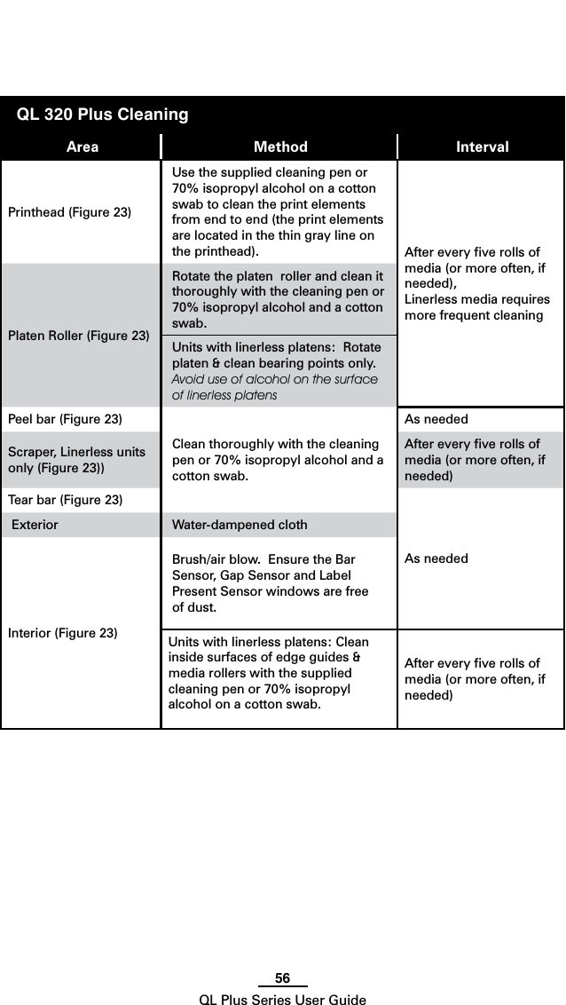 56QL Plus Series User GuideQL 320 Plus CleaningArea Method IntervalPrinthead (Figure 23)Use the supplied cleaning pen or 70% isopropyl alcohol on a cotton swab to clean the print elements from end to end (the print elements are located in the thin gray line on the printhead). After every ﬁve rolls of media (or more often, if needed), Linerless media requires more frequent cleaningPlaten Roller (Figure 23)Rotate the platen  roller and clean it thoroughly with the cleaning pen or 70% isopropyl alcohol and a cotton swab. Units with linerless platens:  Rotate platen &amp; clean bearing points only. Avoid use of alcohol on the surface of linerless platensPeel bar (Figure 23)Clean thoroughly with the cleaning pen or 70% isopropyl alcohol and a cotton swab. As neededScraper, Linerless units only (Figure 23))After every ﬁve rolls of media (or more often, if needed)Tear bar (Figure 23)As needed Exterior  Water-dampened clothInterior (Figure 23)Brush/airblow.EnsuretheBarSensor, Gap Sensor and Label Present Sensor windows are free of dust.Units with linerless platens: Clean inside surfaces of edge guides &amp; media rollers with the supplied cleaning pen or 70% isopropyl alcohol on a cotton swab.After every ﬁve rolls of media (or more often, if needed)