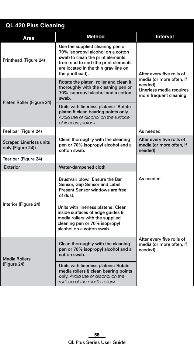 58QL Plus Series User Guide Area Method IntervalPrinthead (Figure 24)Use the supplied cleaning pen or 70% isopropyl alcohol on a cotton swab to clean the print elements from end to end (the print elements are located in the thin gray line on the printhead). After every ﬁve rolls of media (or more often, if needed), Linerless media requires more frequent cleaningPlaten Roller (Figure 24)Rotate the platen  roller and clean it thoroughly with the cleaning pen or 70% isopropyl alcohol and a cotton swab. Units with linerless platens:  Rotate platen &amp; clean bearing points only. Avoid use of alcohol on the surface of linerless platensPeel bar (Figure 24)Clean thoroughly with the cleaning pen or 70% isopropyl alcohol and a cotton swab. As neededScraper, Linerless units only (Figure 24))After every ﬁve rolls of media (or more often, if needed)Tear bar (Figure 24)As needed Exterior  Water-dampened clothInterior (Figure 24)Brush/airblow.EnsuretheBarSensor, Gap Sensor and Label Present Sensor windows are free of dust.Units with linerless platens: Clean inside surfaces of edge guides &amp; media rollers with the supplied cleaning pen or 70% isopropyl alcohol on a cotton swab.After every ﬁve rolls of media (or more often, if needed)Media Rollers (Figure 24)Clean thoroughly with the cleaning pen or 70% isopropyl alcohol and a cotton swab.Units with linerless platens: Rotate media rollers &amp; clean bearing points only. Avoid use of alcohol on the surface of the media rollers!QL 420 Plus Cleaning