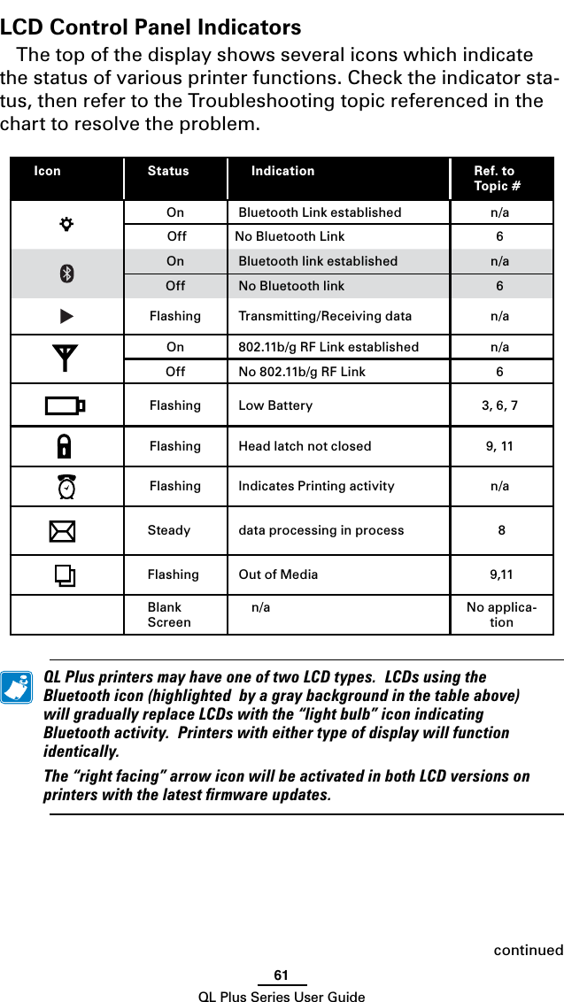 61QL Plus Series User GuideLCD Control Panel IndicatorsThe top of the display shows several icons which indicate the status of various printer functions. Check the indicator sta-tus, then refer to the Troubleshooting topic referenced in the chart to resolve the problem.Icon Status Indication Ref. to Topic #On Bluetooth Link established n/aOff No Bluetooth Link 6On Bluetooth link established n/aOff No Bluetooth link 6Flashing Transmitting/Receivingdata n/aOn 802.11b/gRFLinkestablished n/aOff No802.11b/gRFLink 6Flashing Low Battery 3, 6, 7Flashing Head latch not closed 9, 11Flashing Indicates Printing activity n/aSteady data processing in process 8Flashing Out of Media 9,11Blank Screenn/a No applica-tion QLPlusprintersmayhaveoneoftwoLCDtypes.LCDsusingtheBluetoothicon(highlightedbyagraybackgroundinthetableabove)willgraduallyreplaceLCDswiththe“lightbulb”iconindicatingBluetoothactivity.Printerswitheithertypeofdisplaywillfunctionidentically. The“rightfacing”arrowiconwillbeactivatedinbothLCDversionsonprinterswiththelatestrmwareupdates.continued