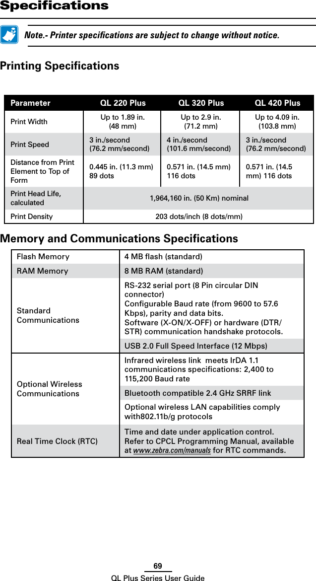 69QL Plus Series User GuideSpeciﬁcations Note.-Printerspecicationsaresubjecttochangewithoutnotice.Printing Speciﬁcations PaParameter QL 220 Plus QL 320 Plus QL 420 PlusPrint Width Up to 1.89 in.  (48 mm)Up to 2.9 in.  (71.2 mm)Up to 4.09 in. (103.8 mm)Print Speed 3in./second(76.2mm/second)4in./second(101.6mm/second)3in./second(76.2mm/second)Distance from Print Element to Top of Form0.445 in. (11.3 mm) 89 dots0.571 in. (14.5 mm) 116 dots0.571 in. (14.5 mm) 116 dotsPrint Head Life, calculated 1,964,160 in. (50 Km) nominal Print Density 203dots/inch(8dots/mm)Memory and Communications SpeciﬁcationsFlash Memory 4 MB ﬂash (standard)RAM Memory 8 MB RAM (standard)Standard CommunicationsRS-232 serial port (8 Pin circular DIN connector)Conﬁgurable Baud rate (from 9600 to 57.6 Kbps), parity and data bits.Software(X-ON/X-OFF)orhardware(DTR/STR) communication handshake protocols.USB 2.0 Full Speed Interface (12 Mbps)Optional Wireless CommunicationsInfrared wireless link  meets IrDA 1.1 communications speciﬁcations: 2,400 to 115,200 Baud rateBluetooth compatible 2.4 GHz SRRF linkOptional wireless LAN capabilities comply with802.11b/gprotocolsReal Time Clock (RTC)Time and date under application control.   Refer to CPCL Programming Manual, available at www.zebra.com/manuals for RTC commands. 