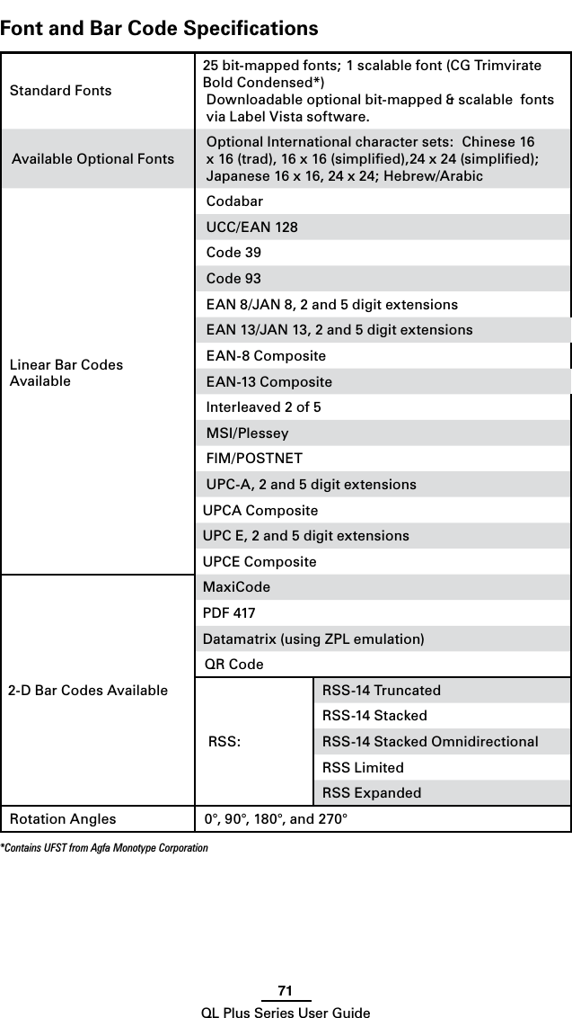 71QL Plus Series User GuideFont and Bar Code SpeciﬁcationsStandard Fonts25 bit-mapped fonts; 1 scalable font (CG Trimvirate Bold Condensed*)Downloadable optional bit-mapped &amp; scalable  fonts via Label Vista software.Available Optional FontsOptional International character sets:  Chinese 16 x 16 (trad), 16 x 16 (simpliﬁed),24 x 24 (simpliﬁed); Japanese16x16,24x24;Hebrew/ArabicLinear Bar Codes Available CodabarUCC/EAN128Code 39Code 93EAN8/JAN8,2and5digitextensionsEAN13/JAN13,2and5digitextensionsEAN-8 CompositeEAN-13 Compositelnterleaved 2 of 5MSI/PlesseyFIM/POSTNETUPC-A, 2 and 5 digit extensionsUPCA CompositeUPC E, 2 and 5 digit extensionsUPCE Composite2-D Bar Codes Available MaxiCodePDF 417Datamatrix (using ZPL emulation)QR CodeRSS:RSS-14 TruncatedRSS-14 StackedRSS-14 Stacked OmnidirectionalRSS LimitedRSS ExpandedRotation Angles 0°, 90°, 180°, and 270°*Contains UFST from Agfa Monotype Corporation