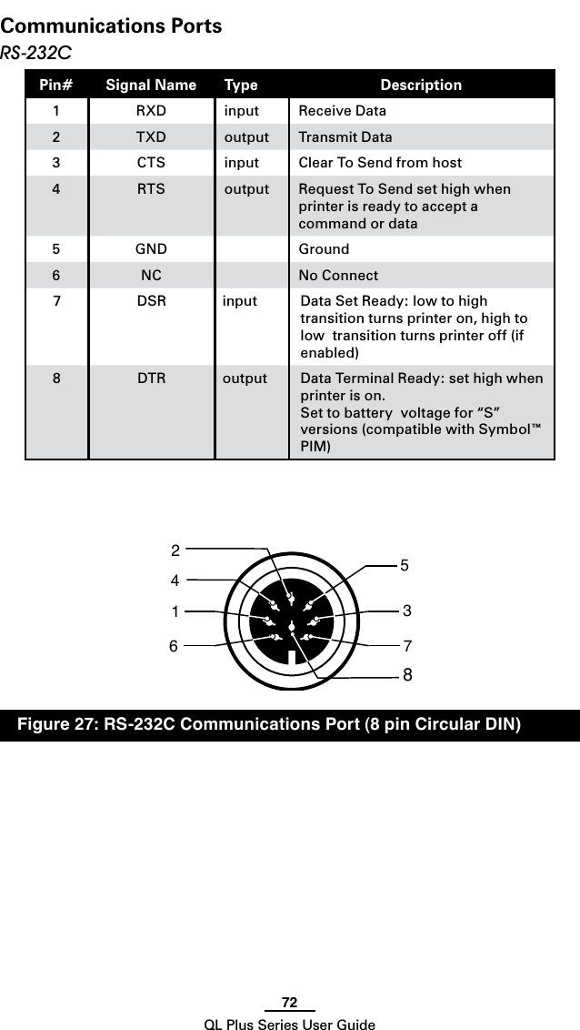 72QL Plus Series User GuideCommunications PortsRS-232CPin# Signal Name Type   Description1RXD input Receive Data2TXD output Transmit Data3CTS input Clear To Send from host4RTS output Request To Send set high when printer is ready to accept a command or data5GND Ground6NC No Connect7DSR input Data Set Ready: low to high transition turns printer on, high to low  transition turns printer off (if enabled)8DTR output Data Terminal Ready: set high when printer is on.Set to battery  voltage for “S” versions (compatible with Symbol™ PIM)87642153  Figure 27: RS-232C Communications Port (8 pin Circular DIN)