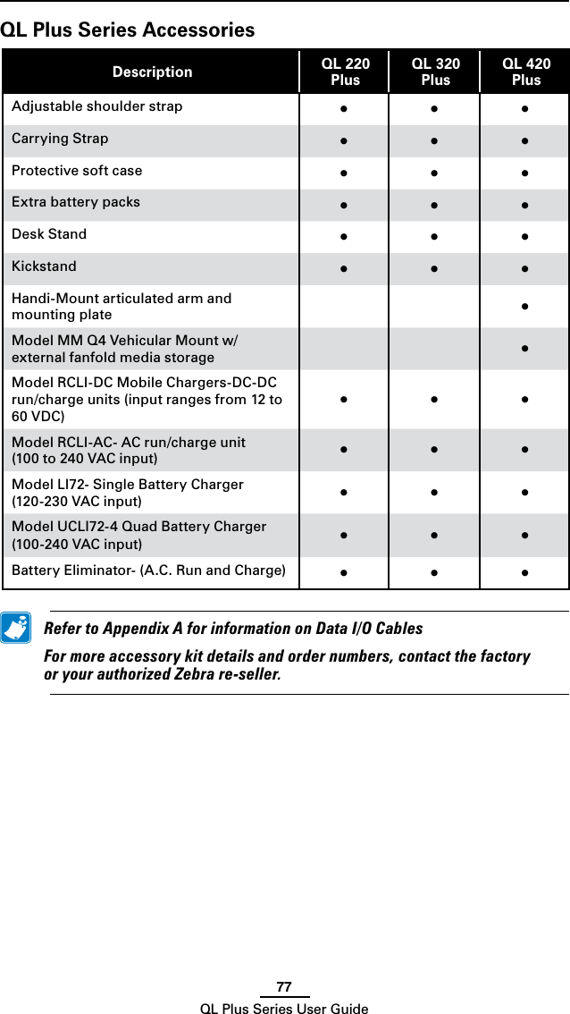 77QL Plus Series User GuideQL Plus Series Accessories Description QL 220 PlusQL 320 PlusQL 420 PlusAdjustable shoulder strap • • •Carrying Strap • • •Protective soft case  • • •Extra battery packs • • •Desk Stand • • •Kickstand • • •Handi-Mount articulated arm and mounting plate •ModelMMQ4VehicularMountw/external fanfold media storage •Model RCLI-DC Mobile Chargers-DC-DC run/chargeunits(inputrangesfrom12to60 VDC) • • •ModelRCLI-AC-ACrun/chargeunit(100 to 240 VAC input) • • •Model LI72- Single Battery Charger(120-230 VAC input) • • •Model UCLI72-4 Quad Battery Charger(100-240 VAC input) • • •Battery Eliminator- (A.C. Run and Charge) • • • RefertoAppendixAforinformationonDataI/OCables Formoreaccessorykitdetailsandordernumbers,contactthefactoryoryourauthorizedZebrare-seller.