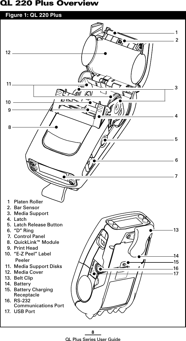 8QL Plus Series User GuideQL 220 Plus Overview 123456789101112   1  Platen Roller  2.  Bar Sensor  3.  Media Support  4.  Latch  5.  Latch Release Button  6.  “D” Ring  7.  Control Panel  8.  QuickLink™ Module  9.  Print Head 10.  “E-Z Peel” Label     Peeler 11.  Media Support Disks 12.  Media Cover 13.  Belt Clip 14.  Battery 15.  Battery Charging      Receptacle 16.  RS-232        Communications Port17.  USB Port  Figure 1: QL 220 Plus1314151617