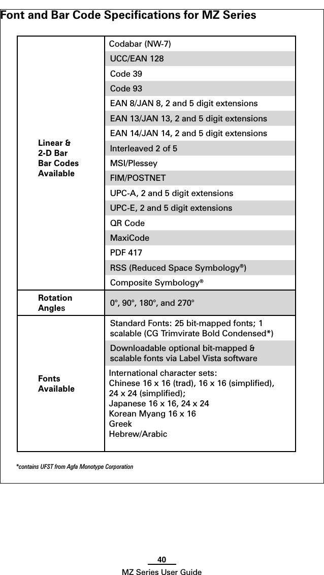 40MZ Series User GuideFont and Bar Code Speciﬁcations for MZ SeriesLinear &amp; 2-D Bar Bar Codes AvailableCodabar (NW-7)UCC/EAN 128Code 39Code 93EAN 8/JAN 8, 2 and 5 digit extensionsEAN 13/JAN 13, 2 and 5 digit extensionsEAN 14/JAN 14, 2 and 5 digit extensionslnterleaved 2 of 5MSI/PlesseyFIM/POSTNETUPC-A, 2 and 5 digit extensionsUPC-E, 2 and 5 digit extensionsQR CodeMaxiCodePDF 417RSS (Reduced Space Symbology®)Composite Symbology®Rotation Angles0°, 90°, 180°, and 270°Fonts AvailableStandard Fonts: 25 bit-mapped fonts; 1 scalable (CG Trimvirate Bold Condensed*) Downloadable optional bit-mapped &amp; scalable fonts via Label Vista software  International character sets: Chinese 16 x 16 (trad), 16 x 16 (simpliﬁed), 24 x 24 (simpliﬁed);Japanese 16 x 16, 24 x 24Korean Myang 16 x 16GreekHebrew/Arabic*contains UFST from Agfa Monotype Corporation