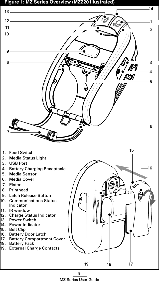 9MZ Series User Guide12345678910   1.  Feed Switch  2.  Media Status Light  3.  USB Port  4.  Battery Charging Receptacle  5.  Media Sensor  6.  Media Cover  7.  Platen  8.  Printhead  9.  Latch Release Button 10.  Communications Status    Indicator 11.  IR window 12.  Charge Status Indicator 13.  Power Switch 14.  Power Indicator  15.  Belt Clip 16.  Battery Door Latch 17.  Battery Compartment Cover 18.  Battery Pack 19.  External Charge Contacts  Figure 1: MZ Series Overview (MZ220 Illustrated)151819 17111213 1416