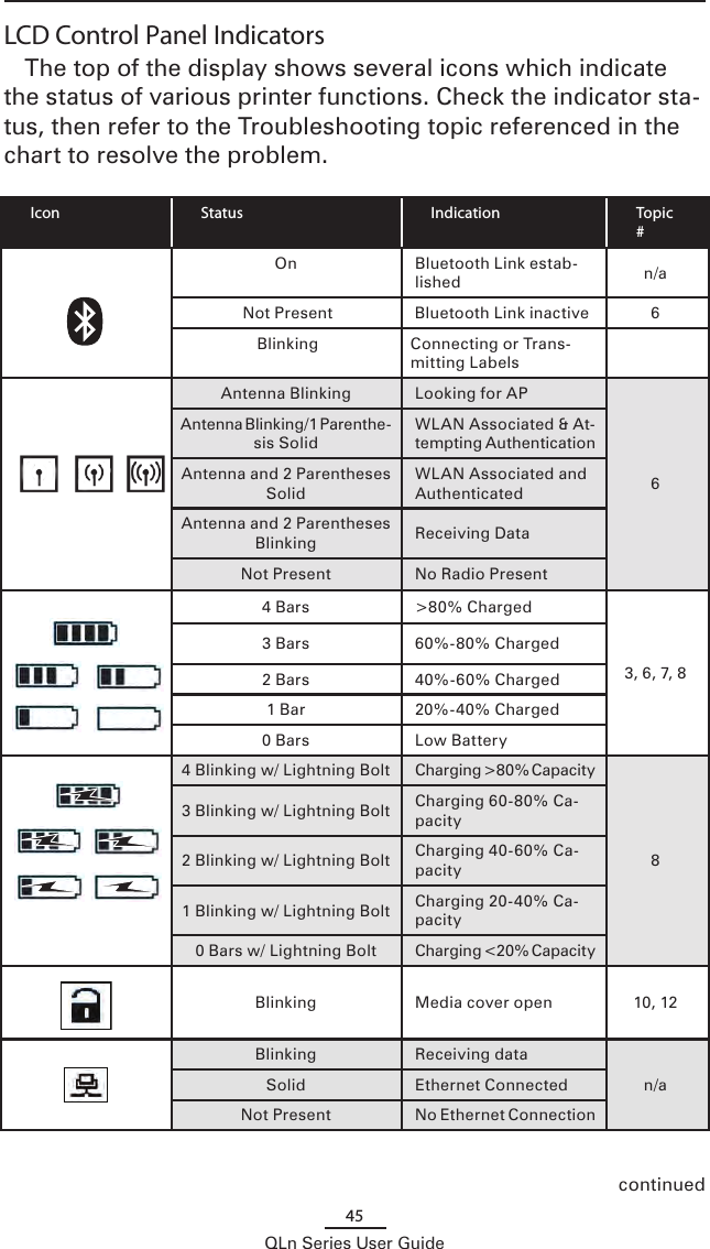 45QLn Series User GuideLCD Control Panel IndicatorsThe top of the display shows several icons which indicate the status of various printer functions. Check the indicator sta-tus, then refer to the Troubleshooting topic referenced in the chart to resolve the problem.Icon Status Indication Topic #On Bluetooth Link estab-lished n/aNot Present  Bluetooth Link inactive 6Blinking Connecting or Trans-mitting LabelsAntenna Blinking Looking for AP6Antenna Blinking/1 Parenthe-sis SolidWLAN Associated &amp; At-tempting AuthenticationAntenna and 2 Parentheses SolidWLAN Associated and AuthenticatedAntenna and 2 Parentheses Blinking Receiving DataNot Present No Radio Present4 Bars &gt;80% Charged3, 6, 7, 83 Bars 60%-80% Charged2 Bars 40%-60% Charged1 Bar 20%-40% Charged0 Bars Low Battery4 Blinking w/ Lightning Bolt Charging &gt;80% Capacity83 Blinking w/ Lightning Bolt Charging 60-80% Ca-pacity2 Blinking w/ Lightning Bolt Charging 40-60% Ca-pacity1 Blinking w/ Lightning Bolt Charging 20-40% Ca-pacity0 Bars w/ Lightning Bolt Charging &lt;20% CapacityBlinking Media cover open 10, 12Blinking Receiving datan/aSolid Ethernet ConnectedNot Present No Ethernet Connectioncontinued