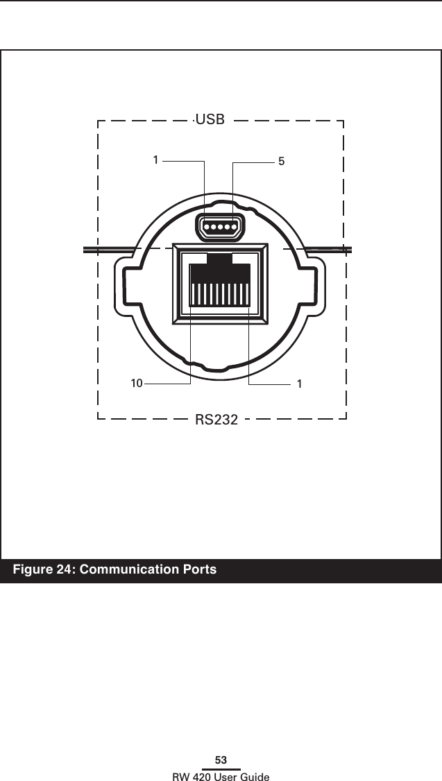 53RW 420 User Guide  Figure 24: Communication Ports110RS232USB51