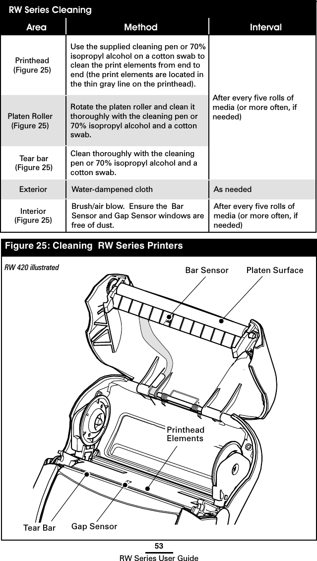 53RW Series User GuideFigure 25: Cleaning  RW Series PrintersRW 420 illustratedRW Series CleaningArea Method IntervalPrinthead (Figure 25)Use the supplied cleaning pen or 70% isopropyl alcohol on a cotton swab to clean the print elements from end to end (the print elements are located in the thin gray line on the printhead). After every ﬁve rolls of media (or more often, if needed)Platen Roller (Figure 25)Rotate the platen roller and clean it thoroughly with the cleaning pen or 70% isopropyl alcohol and a cotton swab.Tear bar(Figure 25)Clean thoroughly with the cleaning pen or 70% isopropyl alcohol and a cotton swab.Exterior  Water-dampened cloth As neededInterior(Figure 25)Brush/air blow.  Ensure the  Bar Sensor and Gap Sensor windows are free of dust.After every ﬁve rolls of media (or more often, if needed)Tear BarBar SensorGap SensorPlaten SurfacePrinthead Elements