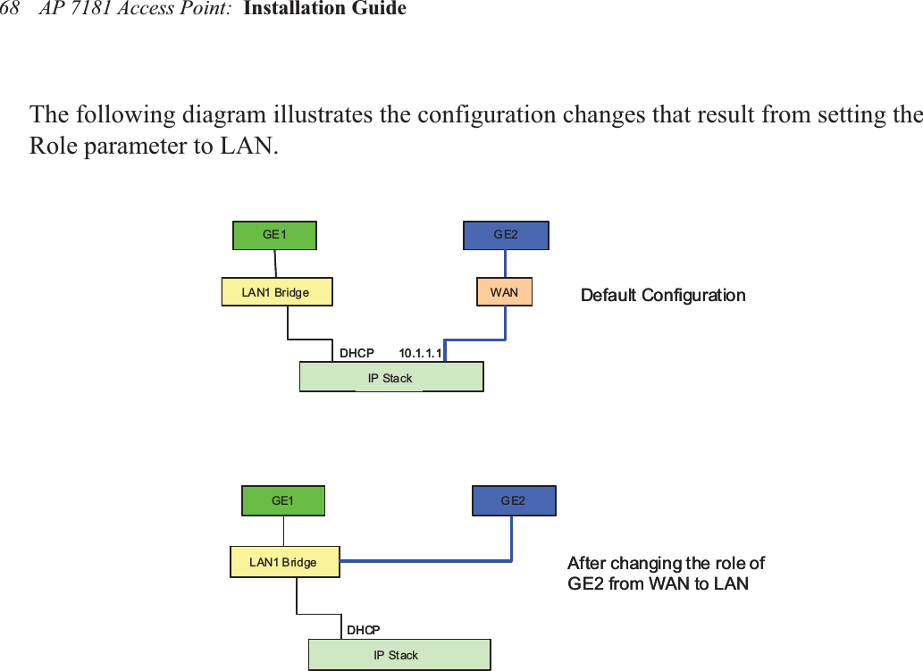 AP 7181 Access Point:  Installation Guide 68The following diagram illustrates the configuration changes that result from setting the Role parameter to LAN.GE1 GE2WAN10 .1. 1. 1DHCPLA N1  Bridg eIP Sta ckGE1DHCPLAN1 BridgeIP St ackGE2Default ConfigurationAfter changing the role of GE2 from WAN to LANGE1 GE2WAN10 .1. 1. 1DHCPLA N1  Br idg eIP Sta ckGE1DHCPLAN1 BridgeIP St ackGE2Default ConfigurationAfter changing the role of GE2 from WAN to LAN
