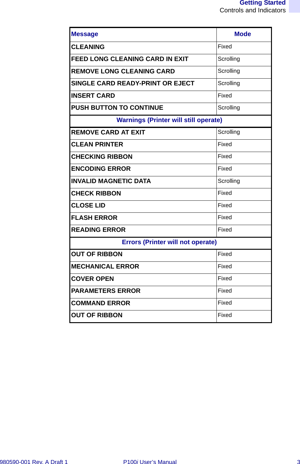 Getting StartedControls and Indicators980590-001 Rev. A Draft 1 P100i User’s Manual 3CLEANING FixedFEED LONG CLEANING CARD IN EXIT ScrollingREMOVE LONG CLEANING CARD ScrollingSINGLE CARD READY-PRINT OR EJECT ScrollingINSERT CARD FixedPUSH BUTTON TO CONTINUE ScrollingWarnings (Printer will still operate)REMOVE CARD AT EXIT ScrollingCLEAN PRINTER FixedCHECKING RIBBON FixedENCODING ERROR FixedINVALID MAGNETIC DATA ScrollingCHECK RIBBON FixedCLOSE LID FixedFLASH ERROR FixedREADING ERROR FixedErrors (Printer will not operate)OUT OF RIBBON FixedMECHANICAL ERROR FixedCOVER OPEN FixedPARAMETERS ERROR FixedCOMMAND ERROR FixedOUT OF RIBBON FixedMessage Mode