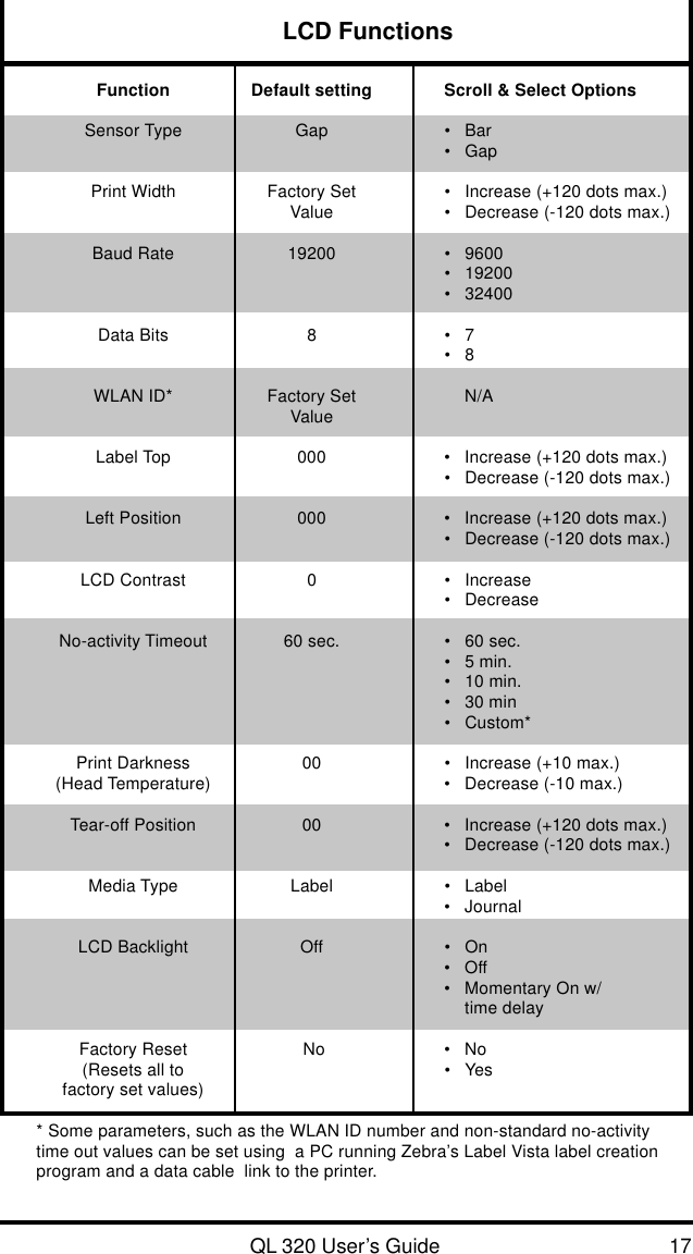 QL 320 User’s Guide 17LCD FunctionsFunction Default setting Scroll &amp; Select OptionsSensor Type Gap • Bar•GapPrint Width Factory Set • Increase (+120 dots max.)Value • Decrease (-120 dots max.)Baud Rate 19200 • 9600•19200•32400Data Bits 8 • 7•8WLAN ID* Factory Set N/AValueLabel Top 000 • Increase (+120 dots max.)•Decrease (-120 dots max.)Left Position 000 • Increase (+120 dots max.)•Decrease (-120 dots max.)LCD Contrast 0 • Increase•DecreaseNo-activity Timeout 60 sec. • 60 sec.•5 min.•10 min.•30 min•Custom*Print Darkness 00 • Increase (+10 max.)(Head Temperature) • Decrease (-10 max.)Tear-off Position 00 • Increase (+120 dots max.)•Decrease (-120 dots max.)Media Type Label • Label•JournalLCD Backlight Off • On•Off•Momentary On w/time delayFactory Reset  No • No(Resets all to • Yesfactory set values)* Some parameters, such as the WLAN ID number and non-standard no-activitytime out values can be set using  a PC running Zebra’s Label Vista label creationprogram and a data cable  link to the printer.