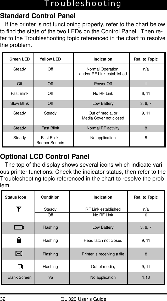 32 QL 320 User’s GuideTroubleshootingStandard Control PanelIf the printer is not functioning properly, refer to the chart belowto find the state of the two LEDs on the Control Panel.  Then re-fer to the Troubleshooting topic referenced in the chart to resolvethe problem.Green LED Yellow LED Indication Ref. to TopicSteady Off Normal Operation, n/aand/or RF Link establishedOff Off Power Off 1Fast Blink Off No RF Link 6, 11Slow Blink Off Low Battery 3, 6, 7Steady Steady Out of media, or 9, 11Media Cover not closedSteady Fast Blink Normal RF activity 8Steady Fast Blink, No application 8Beeper SoundsOptional LCD Control PanelThe top of the display shows several icons which indicate vari-ous printer functions. Check the indicator status, then refer to theTroubleshooting topic referenced in the chart to resolve the prob-lem.Status Icon Condition Indication Ref. to TopicSteady RF Link established n/aOff No RF Link 6Flashing Low Battery 3, 6, 7Flashing Head latch not closed 9, 11Flashing Printer is receiving a file 8Flashing Out of media, 9, 11Blank Screen n/a No application 1,13