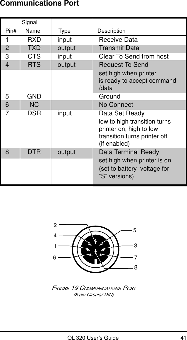 QL 320 User’s Guide 41Communications PortSignalPin# Name Type Description1RXD input Receive Data2TXD output Transmit Data3CTS input Clear To Send from host4RTS output Request To Sendset high when printeris ready to accept command/data5GND Ground6NCNo Connect7DSR input Data Set Readylow to high transition turnsprinter on, high to lowtransition turns printer off(if enabled)8DTR output Data Terminal Readyset high when printer is on(set to battery  voltage for“S” versions)87642153FIGURE 19 COMMUNICATIONS PORT(8 pin Circular DIN)