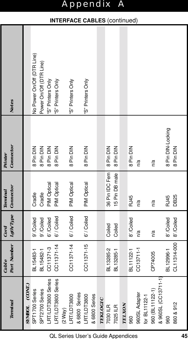 QL Series User’s Guide Appendices 45Appendix  AINTERFACE CABLES (continued)Cable Cord Terminal PrinterTerminal Part Number Lgth/Type Connector Connector NotesSYMBOL (CONT.)SPT1700 Series BL15483-1 9’ /Coiled Cradle 8 Pin DIN No Power On/Off (DTR Line)SPT2700 Series BL15482-1 9’ /Coiled Cradle 8 Pin DIN Power On/Off (DTR Line)LRT/LDT3800 Series CC11371-3 6’ /Coiled PIM Optical 8 Pin DIN “S” Printers OnlyLRT/LDT3800 Series CC11371-14 6’ / Coiled PIM Optical 8 Pin DIN “S” Printers Only(2 Way)LRT/LDT3800 CC11371-14 6’ / Coiled PIM Optical 8 Pin DIN “S” Printers Only&amp; 6800  SeriesLRT/LDT3800 CC11371-15 6’ / Coiled PIM Optical 8 Pin DIN “S” Printers Only&amp; 6800 SeriesTEKLOGIC7030 ILR BL13285-2 Coiled 36 Pin IDC Fem 8 Pin DIN7025 ILR BL13285-1 Coiled 15 Pin DB male 8 Pin DINTELXON960 BL11122-1 8’ /Coiled RJ45 8 Pin DIN960SL Adapter CC13711-1 n/a n/a n/afor BL11122-1960 (BL11122-1) CP74005 n/a n/a n/a&amp; 960SL (CC13711-1)960 BL12996-1 8’ /Coiled RJ45 8 Pin DIN-Locking860 &amp; 912 CL11314-000 8’ /Coiled DB25 8 Pin DIN