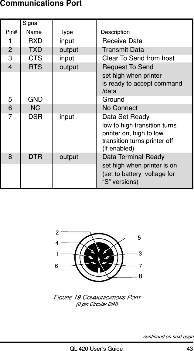 QL 420 User’s Guide 43Communications PortSignalPin# Name Type Description1RXD input Receive Data2TXD output Transmit Data3CTS input Clear To Send from host4RTS output Request To Sendset high when printeris ready to accept command/data5GND Ground6NC No Connect7DSR input Data Set Readylow to high transition turnsprinter on, high to lowtransition turns printer off(if enabled)8DTR output Data Terminal Readyset high when printer is on(set to battery  voltage for“S” versions)87642153FIGURE 19 COMMUNICATIONS PORT(8 pin Circular DIN)continued on next page