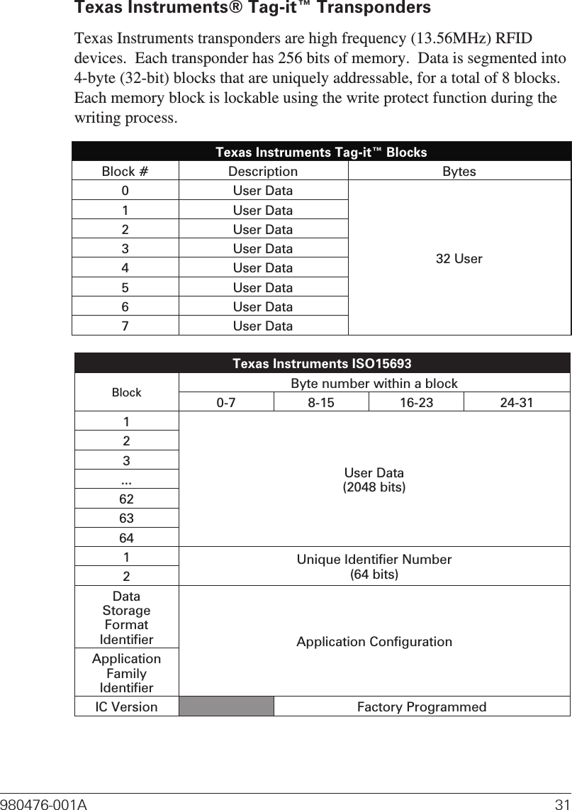 Texas Instruments® Tag-it™ TranspondersTexas Instruments transponders are high frequency (13.56MHz) RFIDdevices.  Each transponder has 256 bits of memory.  Data is segmented into4-byte (32-bit) blocks that are uniquely addressable, for a total of 8 blocks.Each memory block is lockable using the write protect function during thewriting process.Texas Instruments Tag-it™ BlocksBlock # Description Bytes0 User Data32 User1 User Data2 User Data3 User Data4 User Data5 User Data6 User Data7 User DataTexas Instruments ISO15693Block Byte number within a block0-7 8-15 16-23 24-311User Data(2048 bits)23...6263641Unique Identifier Number(64 bits)2DataStorageFormatIdentifier Application ConfigurationApplicationFamilyIdentifierIC Version Factory Programmed980476-001A 31