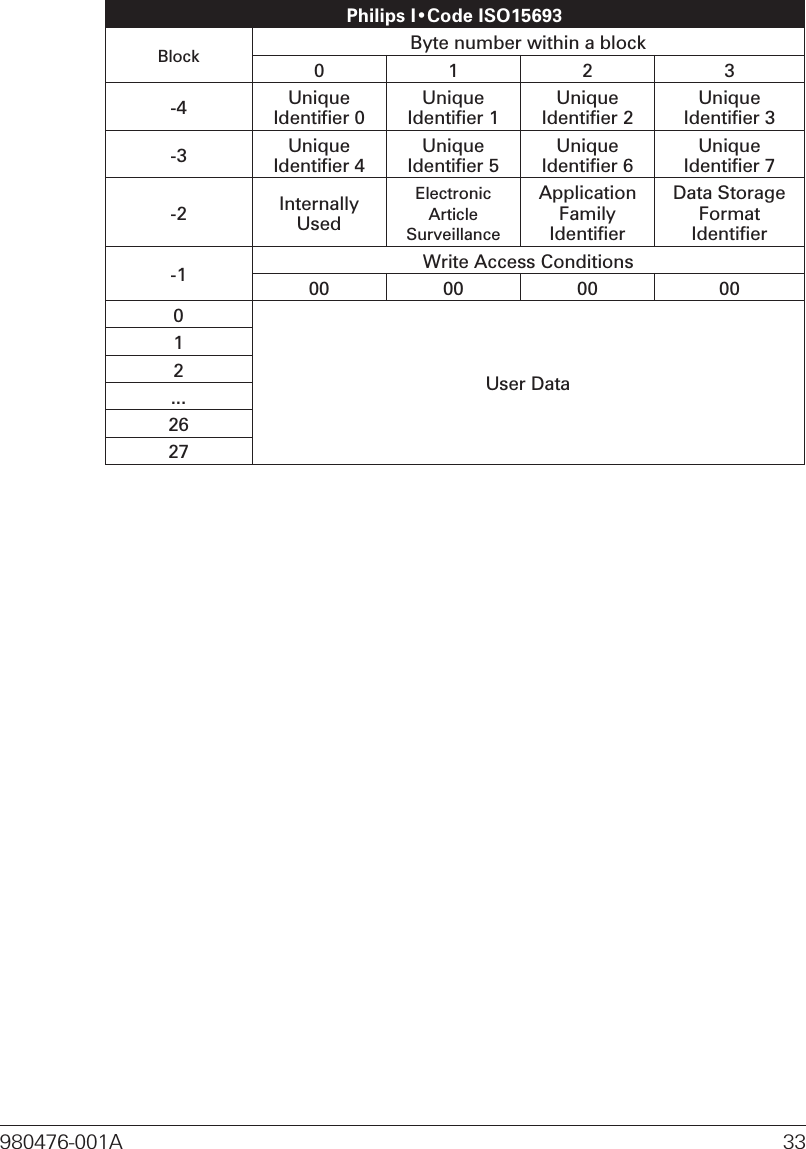 Philips I•Code ISO15693Block Byte number within a block012 3-4 UniqueIdentifier 0UniqueIdentifier 1UniqueIdentifier 2UniqueIdentifier 3-3 UniqueIdentifier 4UniqueIdentifier 5UniqueIdentifier 6UniqueIdentifier 7-2 InternallyUsedElectronicArticleSurveillanceApplicationFamilyIdentifierData StorageFormatIdentifier-1 Write Access Conditions00 00 00 000User Data12...2627980476-001A 33