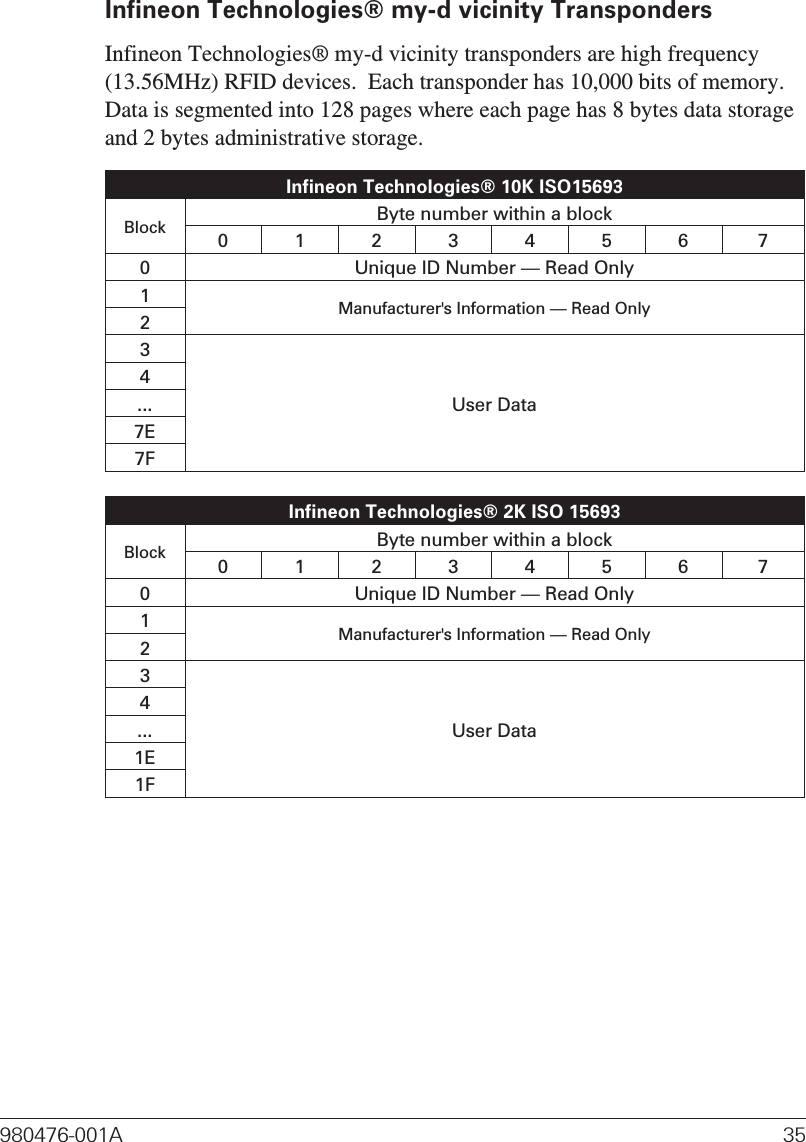 Infineon Technologies® my-d vicinity TranspondersInfineon Technologies® my-d vicinity transponders are high frequency(13.56MHz) RFID devices.  Each transponder has 10,000 bits of memory.Data is segmented into 128 pages where each page has 8 bytes data storageand 2 bytes administrative storage.Infineon Technologies® 10K ISO15693Block Byte number within a block0123456 70 Unique ID Number — Read Only1Manufacturer&apos;s Information — Read Only23User Data4...7E7FInfineon Technologies® 2K ISO 15693Block Byte number within a block0123456 70 Unique ID Number — Read Only1Manufacturer&apos;s Information — Read Only23User Data4...1E1F980476-001A 35