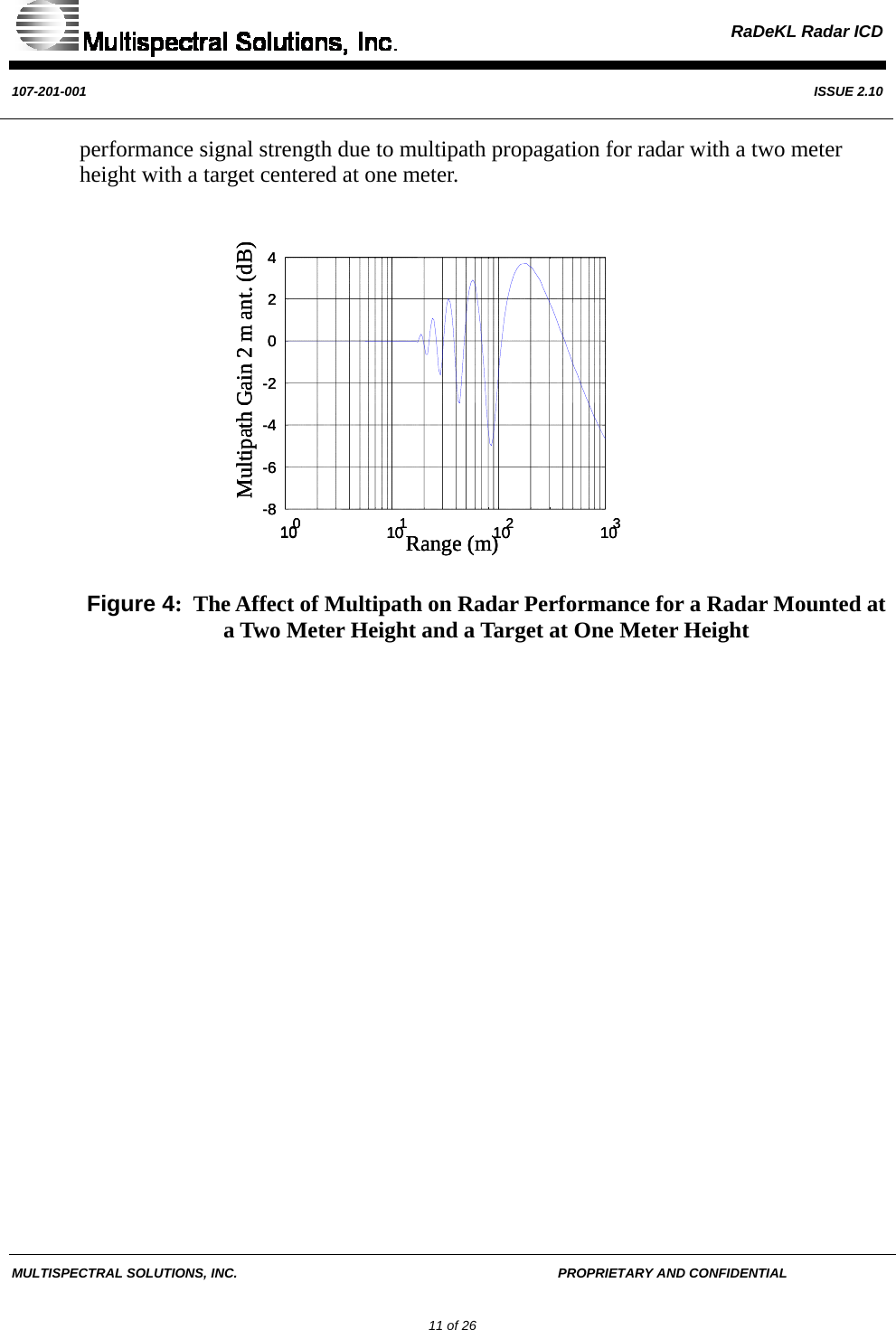  RaDeKL Radar ICD  107-201-001  ISSUE 2.10  MULTISPECTRAL SOLUTIONS, INC.       PROPRIETARY AND CONFIDENTIAL         11 of 26 performance signal strength due to multipath propagation for radar with a two meter height with a target centered at one meter.                  Figure 4:  The Affect of Multipath on Radar Performance for a Radar Mounted at a Two Meter Height and a Target at One Meter Height   100101102103Range (m)Multipath Gain 2 m ant. (dB)-8-6-4-2024100101102103Range (m)Multipath Gain 2 m ant. (dB)-8-6-4-2024100101102103Range (m)Multipath Gain 2 m ant. (dB)-8-6-4-2024