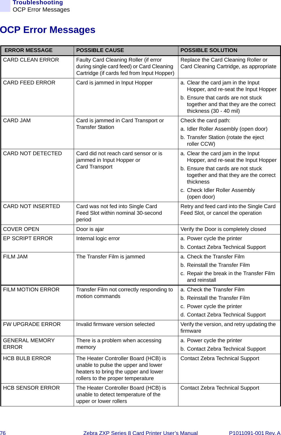 76 Zebra ZXP Series 8 Card Printer User’s Manual P1011091-001 Rev. A TroubleshootingOCP Error MessagesOCP Error Messages ERROR MESSAGE POSSIBLE CAUSE POSSIBLE SOLUTIONCARD CLEAN ERROR   Faulty Card Cleaning Roller (if error during single card feed) or Card Cleaning Cartridge (if cards fed from Input Hopper)Replace the Card Cleaning Roller or Card Cleaning Cartridge, as appropriateCARD FEED ERROR   Card is jammed in Input Hopper a. Clear the card jam in the Input Hopper, and re-seat the Input Hopperb. Ensure that cards are not stuck together and that they are the correct thickness (30 - 40 mil)CARD JAM   Card is jammed in Card Transport or Transfer Station Check the card path:a. Idler Roller Assembly (open door)b. Transfer Station (rotate the eject roller CCW)CARD NOT DETECTED Card did not reach card sensor or is jammed in Input Hopper or Card Transporta. Clear the card jam in the Input Hopper, and re-seat the Input Hopperb. Ensure that cards are not stuck together and that they are the correct thicknessc. Check Idler Roller Assembly (open door)CARD NOT INSERTED Card was not fed into Single Card Feed Slot within nominal 30-second periodRetry and feed card into the Single Card Feed Slot, or cancel the operationCOVER OPEN   Door is ajar Verify the Door is completely closedEP SCRIPT ERROR Internal logic error a. Power cycle the printerb. Contact Zebra Technical SupportFILM JAM   The Transfer Film is jammed a. Check the Transfer Filmb. Reinstall the Transfer Filmc. Repair the break in the Transfer Film and reinstallFILM MOTION ERROR   Transfer Film not correctly responding to motion commands a. Check the Transfer Filmb. Reinstall the Transfer Filmc. Power cycle the printerd. Contact Zebra Technical SupportFW UPGRADE ERROR Invalid firmware version selected Verify the version, and retry updating the firmwareGENERAL MEMORY ERROR   There is a problem when accessing memory a. Power cycle the printerb. Contact Zebra Technical SupportHCB BULB ERROR   The Heater Controller Board (HCB) is unable to pulse the upper and lower heaters to bring the upper and lower rollers to the proper temperatureContact Zebra Technical SupportHCB SENSOR ERROR   The Heater Controller Board (HCB) is unable to detect temperature of the upper or lower rollersContact Zebra Technical Support