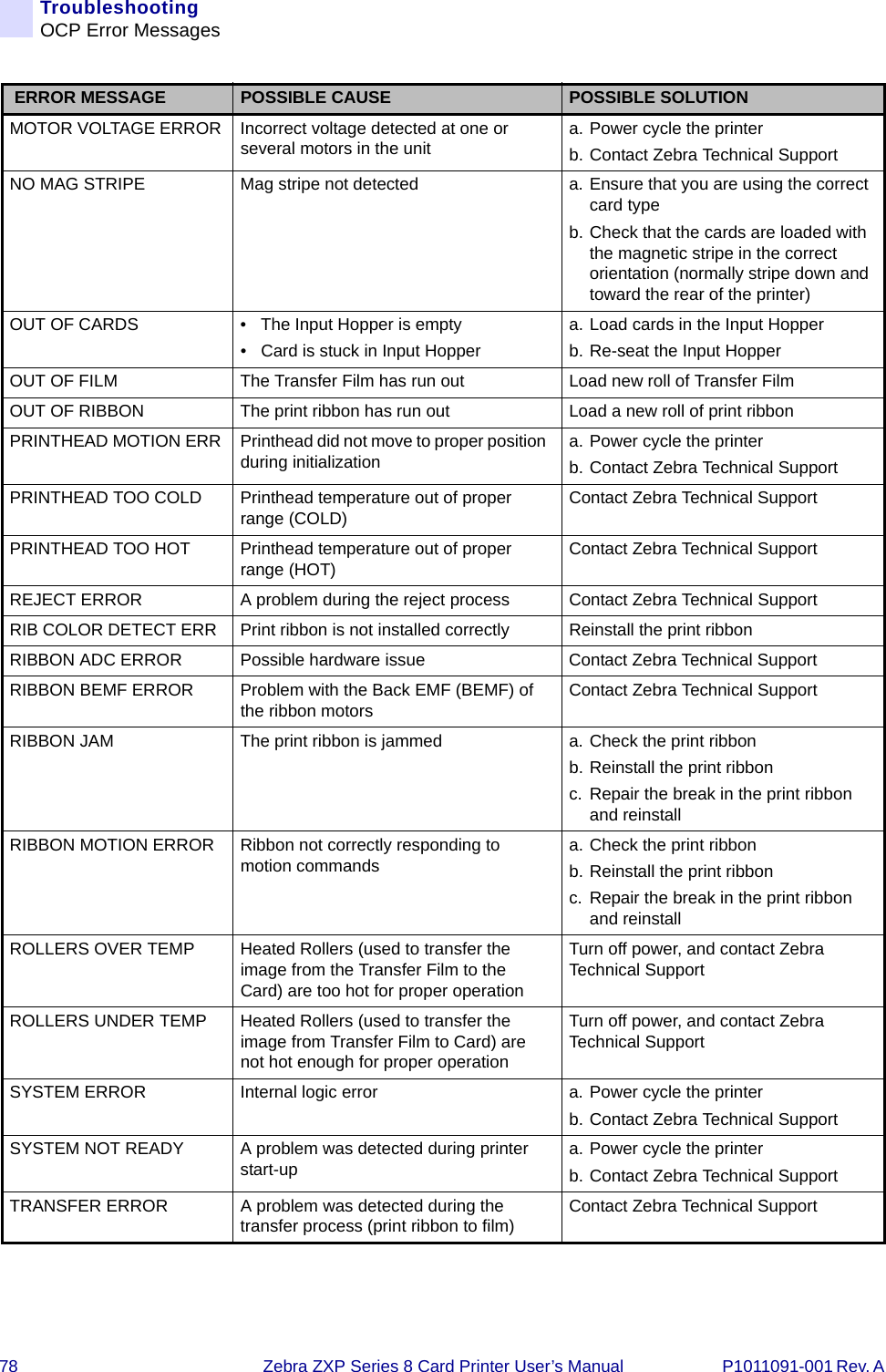 78 Zebra ZXP Series 8 Card Printer User’s Manual P1011091-001 Rev. A TroubleshootingOCP Error MessagesMOTOR VOLTAGE ERROR Incorrect voltage detected at one or several motors in the unit a. Power cycle the printerb. Contact Zebra Technical SupportNO MAG STRIPE Mag stripe not detected a. Ensure that you are using the correct card typeb. Check that the cards are loaded with the magnetic stripe in the correct orientation (normally stripe down and toward the rear of the printer)OUT OF CARDS • The Input Hopper is empty• Card is stuck in Input Hoppera. Load cards in the Input Hopperb. Re-seat the Input HopperOUT OF FILM The Transfer Film has run out Load new roll of Transfer FilmOUT OF RIBBON   The print ribbon has run out Load a new roll of print ribbonPRINTHEAD MOTION ERR Printhead did not move to proper position during initialization a. Power cycle the printerb. Contact Zebra Technical SupportPRINTHEAD TOO COLD Printhead temperature out of proper range (COLD) Contact Zebra Technical SupportPRINTHEAD TOO HOT Printhead temperature out of proper range (HOT) Contact Zebra Technical SupportREJECT ERROR A problem during the reject process Contact Zebra Technical SupportRIB COLOR DETECT ERR  Print ribbon is not installed correctly Reinstall the print ribbonRIBBON ADC ERROR Possible hardware issue Contact Zebra Technical SupportRIBBON BEMF ERROR Problem with the Back EMF (BEMF) of the ribbon motors Contact Zebra Technical SupportRIBBON JAM The print ribbon is jammed a. Check the print ribbonb. Reinstall the print ribbonc. Repair the break in the print ribbon and reinstallRIBBON MOTION ERROR Ribbon not correctly responding to motion commands a. Check the print ribbonb. Reinstall the print ribbonc. Repair the break in the print ribbon and reinstallROLLERS OVER TEMP   Heated Rollers (used to transfer the image from the Transfer Film to the Card) are too hot for proper operationTurn off power, and contact Zebra Technical SupportROLLERS UNDER TEMP   Heated Rollers (used to transfer the image from Transfer Film to Card) are not hot enough for proper operationTurn off power, and contact Zebra Technical SupportSYSTEM ERROR Internal logic error a. Power cycle the printerb. Contact Zebra Technical SupportSYSTEM NOT READY A problem was detected during printer start-up a. Power cycle the printerb. Contact Zebra Technical SupportTRANSFER ERROR A problem was detected during the transfer process (print ribbon to film) Contact Zebra Technical Support ERROR MESSAGE POSSIBLE CAUSE POSSIBLE SOLUTION