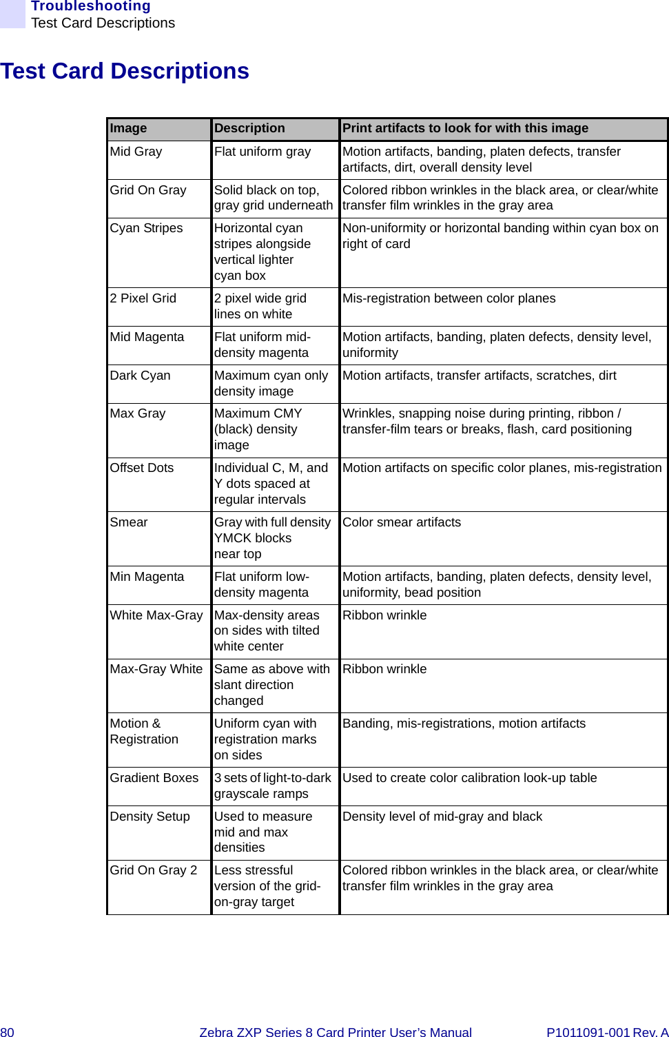 80 Zebra ZXP Series 8 Card Printer User’s Manual P1011091-001 Rev. A TroubleshootingTest Card DescriptionsTest Card DescriptionsImage Description Print artifacts to look for with this imageMid Gray Flat uniform gray Motion artifacts, banding, platen defects, transfer artifacts, dirt, overall density levelGrid On Gray Solid black on top, gray grid underneath Colored ribbon wrinkles in the black area, or clear/white transfer film wrinkles in the gray areaCyan Stripes Horizontal cyan stripes alongside vertical lighter cyan boxNon-uniformity or horizontal banding within cyan box on right of card2 Pixel Grid 2 pixel wide grid lines on white Mis-registration between color planesMid Magenta Flat uniform mid-density magenta Motion artifacts, banding, platen defects, density level, uniformityDark Cyan Maximum cyan only density image Motion artifacts, transfer artifacts, scratches, dirtMax Gray Maximum CMY (black) density imageWrinkles, snapping noise during printing, ribbon / transfer-film tears or breaks, flash, card positioningOffset Dots Individual C, M, and Y dots spaced at regular intervalsMotion artifacts on specific color planes, mis-registrationSmear Gray with full density YMCK blocks near topColor smear artifactsMin Magenta Flat uniform low-density magenta Motion artifacts, banding, platen defects, density level, uniformity, bead positionWhite Max-Gray Max-density areas on sides with tilted white center Ribbon wrinkleMax-Gray White Same as above with slant direction changedRibbon wrinkleMotion &amp; Registration Uniform cyan with registration marks on sidesBanding, mis-registrations, motion artifactsGradient Boxes 3 sets of light-to-dark grayscale ramps Used to create color calibration look-up tableDensity Setup Used to measure mid and max densitiesDensity level of mid-gray and blackGrid On Gray 2 Less stressful version of the grid-on-gray targetColored ribbon wrinkles in the black area, or clear/white transfer film wrinkles in the gray area