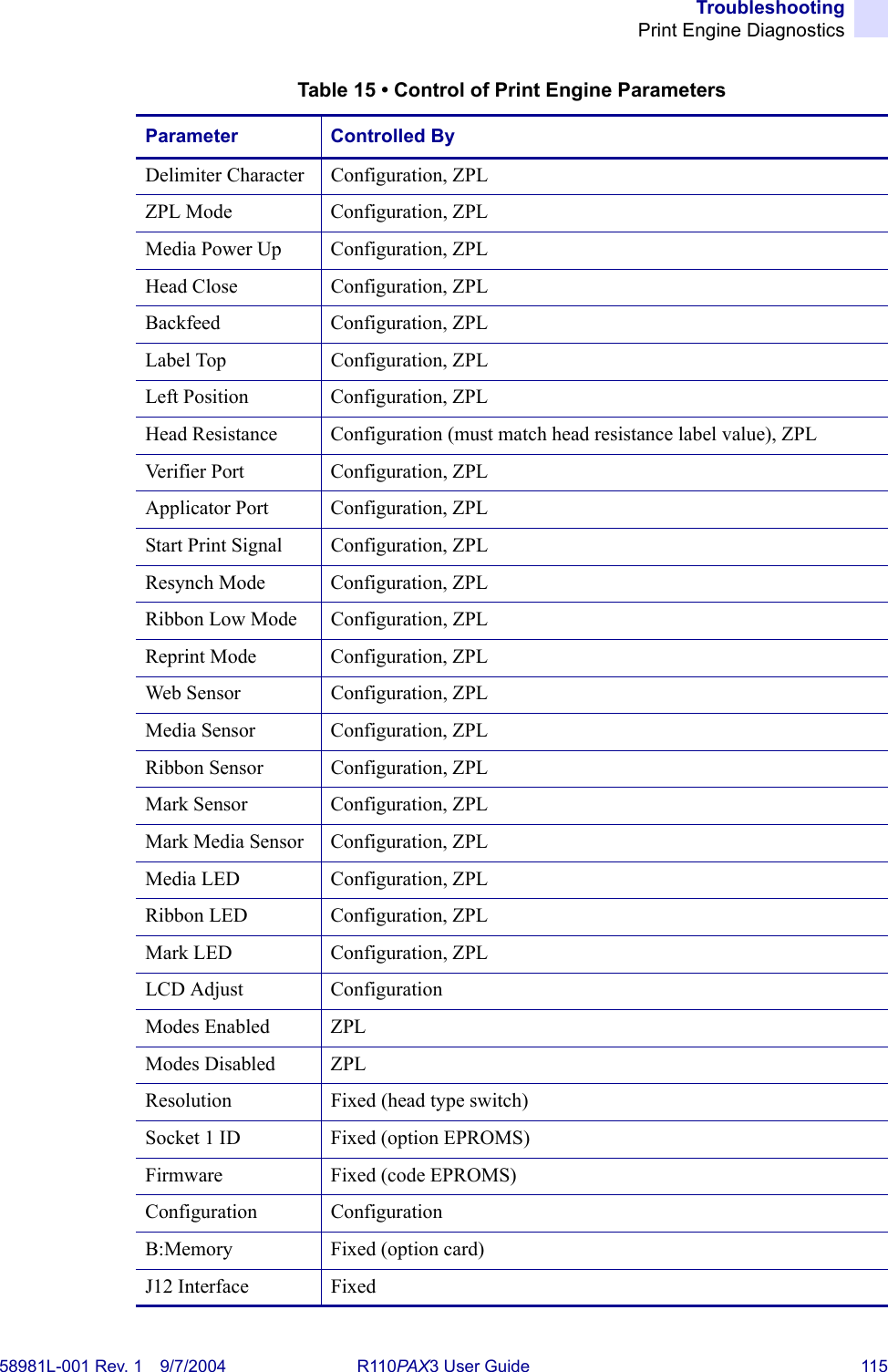 TroubleshootingPrint Engine Diagnostics58981L-001 Rev. 1 9/7/2004 R110PAX3 User Guide 115Delimiter Character Configuration, ZPLZPL Mode Configuration, ZPLMedia Power Up Configuration, ZPLHead Close Configuration, ZPLBackfeed Configuration, ZPLLabel Top Configuration, ZPLLeft Position Configuration, ZPLHead Resistance Configuration (must match head resistance label value), ZPLVerifier Port Configuration, ZPLApplicator Port Configuration, ZPLStart Print Signal Configuration, ZPLResynch Mode Configuration, ZPLRibbon Low Mode Configuration, ZPLReprint Mode Configuration, ZPLWeb Sensor Configuration, ZPLMedia Sensor Configuration, ZPLRibbon Sensor Configuration, ZPLMark Sensor Configuration, ZPLMark Media Sensor Configuration, ZPLMedia LED Configuration, ZPLRibbon LED Configuration, ZPLMark LED Configuration, ZPLLCD Adjust ConfigurationModes Enabled ZPLModes Disabled ZPLResolution Fixed (head type switch)Socket 1 ID Fixed (option EPROMS)Firmware Fixed (code EPROMS)Configuration ConfigurationB:Memory Fixed (option card)J12 Interface FixedTable 15 • Control of Print Engine ParametersParameter Controlled By