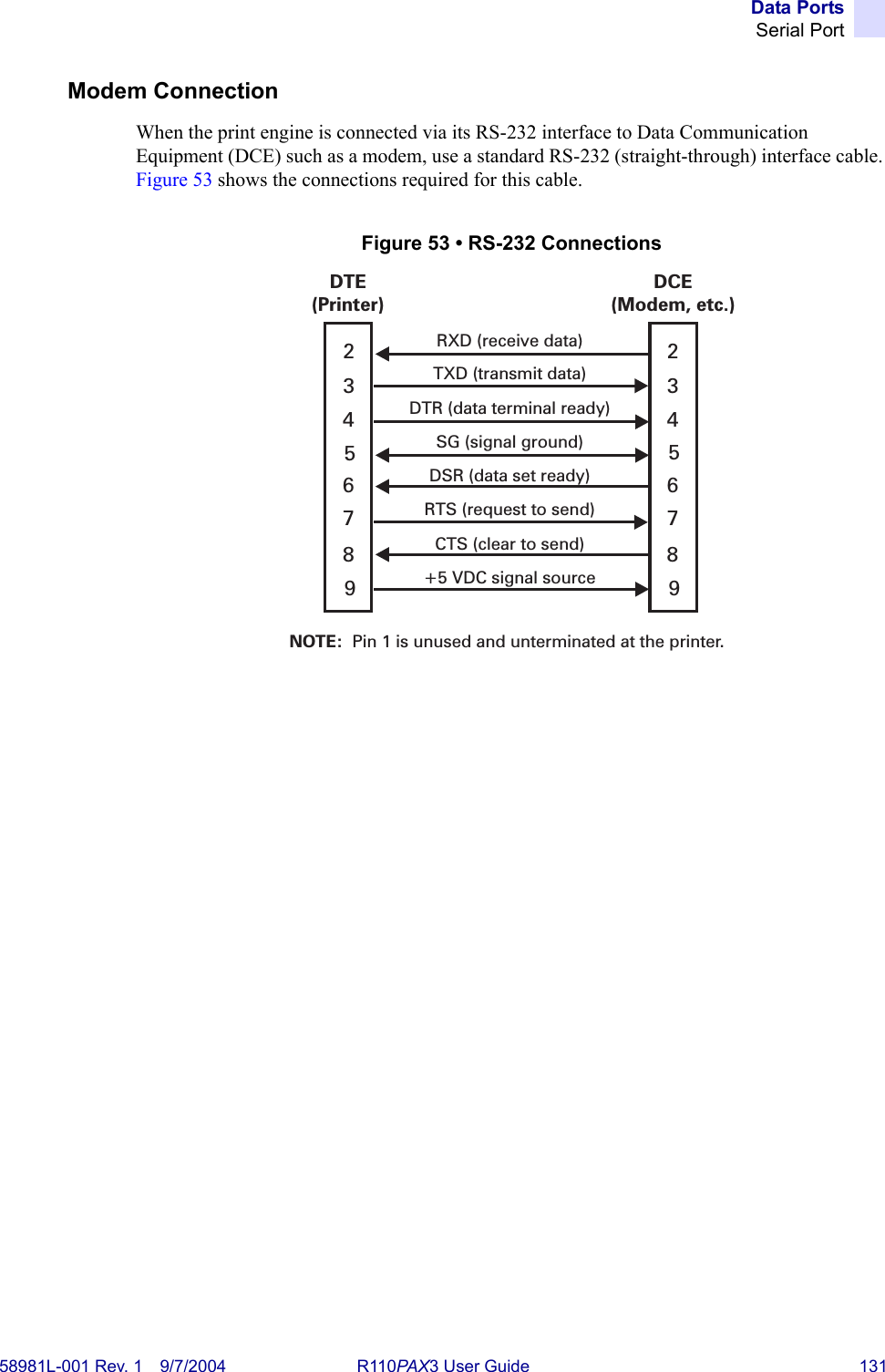 Data PortsSerial Port58981L-001 Rev. 1 9/7/2004 R110PAX3 User Guide 131Modem ConnectionWhen the print engine is connected via its RS-232 interface to Data Communication Equipment (DCE) such as a modem, use a standard RS-232 (straight-through) interface cable. Figure 53 shows the connections required for this cable.Figure 53 • RS-232 ConnectionsDTE(Printer)DCE(Modem, etc.)RXD (receive data)TXD (transmit data)DTR (data terminal ready)SG (signal ground)DSR (data set ready)RTS (request to send)CTS (clear to send)+5 VDC signal sourceNOTE: Pin 1 is unused and unterminated at the printer.2345678923456789