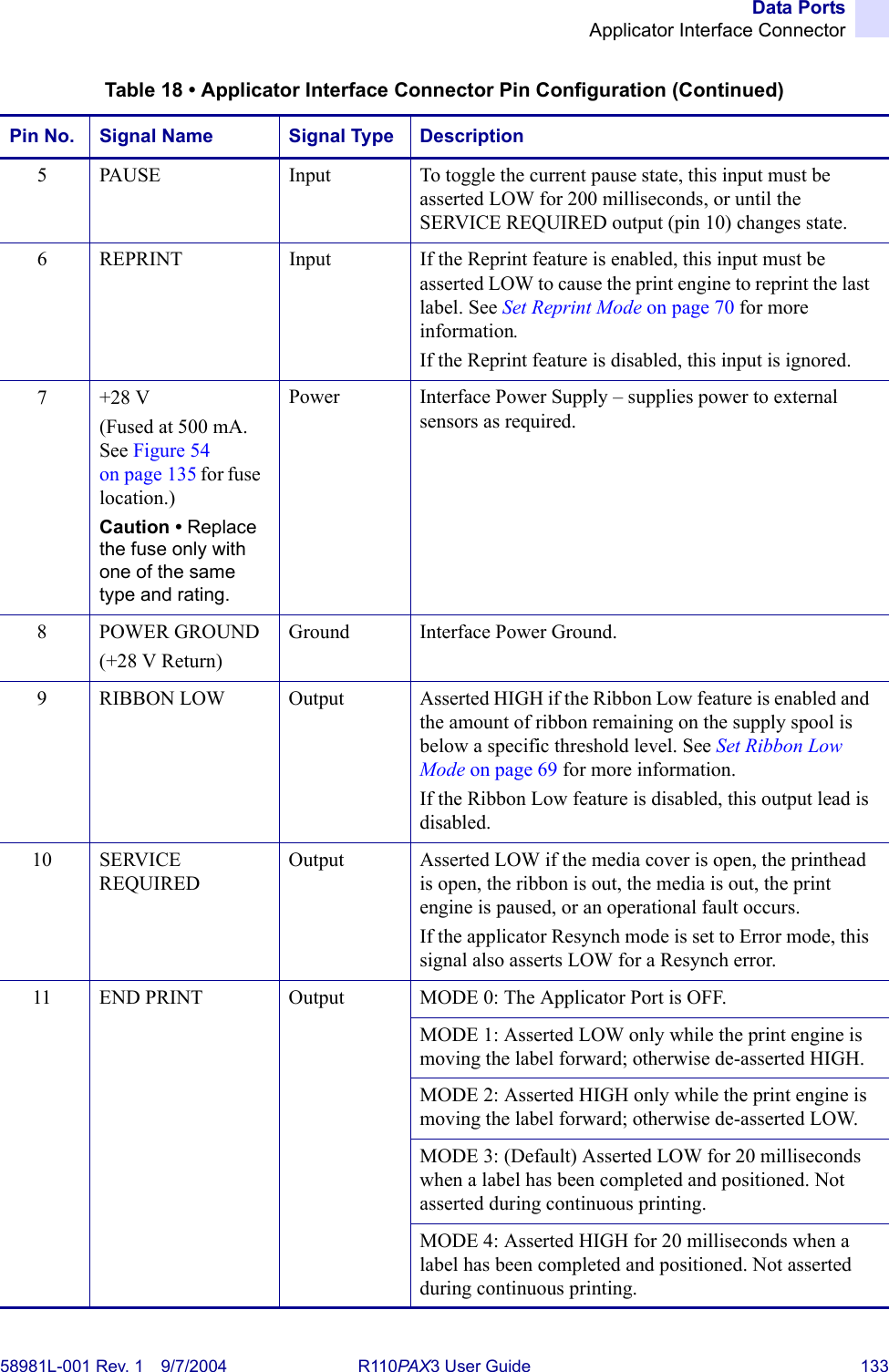 Data PortsApplicator Interface Connector58981L-001 Rev. 1 9/7/2004 R110PAX3 User Guide 1335 PAUSE Input To toggle the current pause state, this input must be asserted LOW for 200 milliseconds, or until the SERVICE REQUIRED output (pin 10) changes state.6 REPRINT Input If the Reprint feature is enabled, this input must be asserted LOW to cause the print engine to reprint the last label. See Set Reprint Mode on page 70 for more information.If the Reprint feature is disabled, this input is ignored.7+28V(Fused at 500 mA. See Figure 54 on page 135 for fuse location.)Caution • Replace the fuse only with one of the same type and rating.Power Interface Power Supply – supplies power to external sensors as required.8 POWER GROUND(+28 V Return)Ground Interface Power Ground.9 RIBBON LOW Output Asserted HIGH if the Ribbon Low feature is enabled and the amount of ribbon remaining on the supply spool is below a specific threshold level. See Set Ribbon Low Mode on page 69 for more information.If the Ribbon Low feature is disabled, this output lead is disabled.10 SERVICE REQUIREDOutput Asserted LOW if the media cover is open, the printhead is open, the ribbon is out, the media is out, the print engine is paused, or an operational fault occurs.If the applicator Resynch mode is set to Error mode, this signal also asserts LOW for a Resynch error.11 END PRINT Output MODE 0: The Applicator Port is OFF.MODE 1: Asserted LOW only while the print engine is moving the label forward; otherwise de-asserted HIGH.MODE 2: Asserted HIGH only while the print engine is moving the label forward; otherwise de-asserted LOW.MODE 3: (Default) Asserted LOW for 20 milliseconds when a label has been completed and positioned. Not asserted during continuous printing.MODE 4: Asserted HIGH for 20 milliseconds when a label has been completed and positioned. Not asserted during continuous printing.Table 18 • Applicator Interface Connector Pin Configuration (Continued)Pin No. Signal Name Signal Type Description