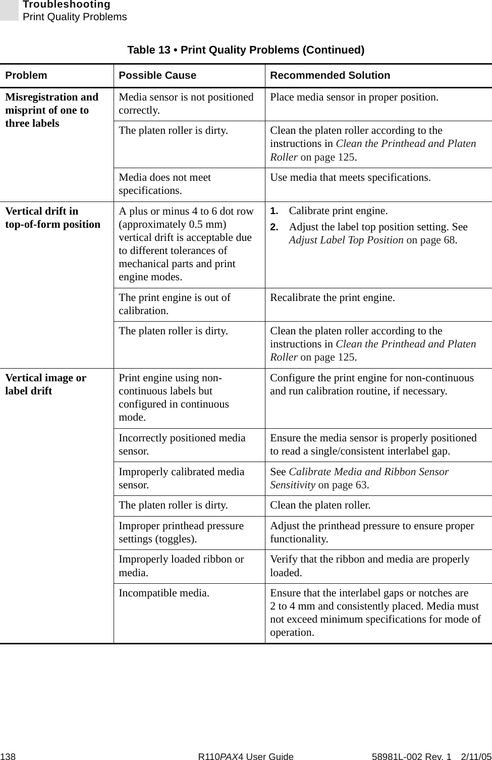 138 R110PAX4 User Guide 58981L-002 Rev. 1 2/11/05TroubleshootingPrint Quality ProblemsMisregistration and misprint of one to three labelsMedia sensor is not positioned correctly. Place media sensor in proper position.The platen roller is dirty. Clean the platen roller according to the instructions in Clean the Printhead and Platen Roller on page 125.Media does not meet specifications. Use media that meets specifications.Vertical drift in top-of-form position A plus or minus 4 to 6 dot row (approximately 0.5 mm) vertical drift is acceptable due to different tolerances of mechanical parts and print engine modes.1. Calibrate print engine.2. Adjust the label top position setting. See Adjust Label Top Position on page 68.The print engine is out of calibration. Recalibrate the print engine.The platen roller is dirty. Clean the platen roller according to the instructions in Clean the Printhead and Platen Roller on page 125.Vertical image or label drift Print engine using non-continuous labels but configured in continuous mode.Configure the print engine for non-continuous and run calibration routine, if necessary.Incorrectly positioned media sensor. Ensure the media sensor is properly positioned to read a single/consistent interlabel gap.Improperly calibrated media sensor. See Calibrate Media and Ribbon Sensor Sensitivity on page 63.The platen roller is dirty. Clean the platen roller.Improper printhead pressure settings (toggles). Adjust the printhead pressure to ensure proper functionality.Improperly loaded ribbon or media. Verify that the ribbon and media are properly loaded.Incompatible media. Ensure that the interlabel gaps or notches are 2 to 4 mm and consistently placed. Media must not exceed minimum specifications for mode of operation.Table 13 • Print Quality Problems (Continued)Problem Possible Cause Recommended Solution