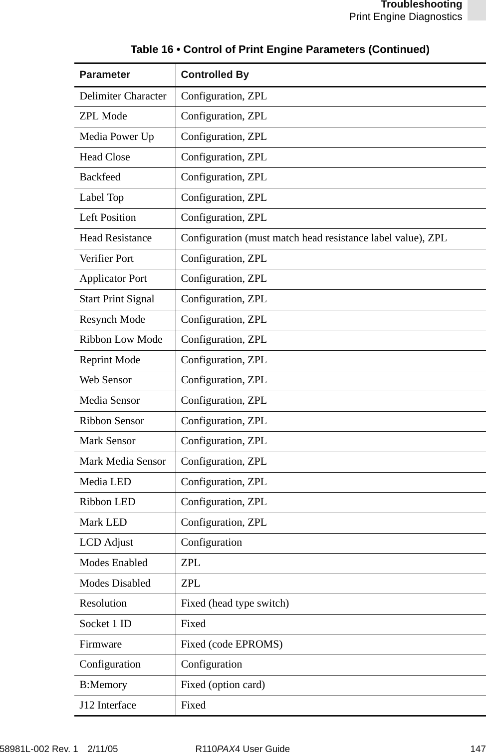 TroubleshootingPrint Engine Diagnostics58981L-002 Rev. 1 2/11/05 R110PAX4 User Guide 147Delimiter Character Configuration, ZPLZPL Mode Configuration, ZPLMedia Power Up Configuration, ZPLHead Close Configuration, ZPLBackfeed Configuration, ZPLLabel Top Configuration, ZPLLeft Position Configuration, ZPLHead Resistance Configuration (must match head resistance label value), ZPLVerifier Port Configuration, ZPLApplicator Port Configuration, ZPLStart Print Signal Configuration, ZPLResynch Mode Configuration, ZPLRibbon Low Mode Configuration, ZPLReprint Mode Configuration, ZPLWeb Sensor Configuration, ZPLMedia Sensor Configuration, ZPLRibbon Sensor Configuration, ZPLMark Sensor Configuration, ZPLMark Media Sensor Configuration, ZPLMedia LED Configuration, ZPLRibbon LED Configuration, ZPLMark LED Configuration, ZPLLCD Adjust ConfigurationModes Enabled ZPLModes Disabled ZPLResolution Fixed (head type switch)Socket 1 ID FixedFirmware Fixed (code EPROMS)Configuration ConfigurationB:Memory Fixed (option card)J12 Interface FixedTable 16 • Control of Print Engine Parameters (Continued)Parameter Controlled By