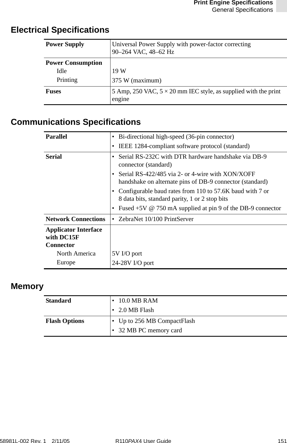 Print Engine SpecificationsGeneral Specifications58981L-002 Rev. 1 2/11/05 R110PAX4 User Guide 151Electrical SpecificationsCommunications SpecificationsMemoryPower Supply Universal Power Supply with power-factor correcting 90–264 VAC, 48–62 HzPower ConsumptionIdlePrinting19 W375 W (maximum)Fuses 5 Amp, 250 VAC, 5 × 20 mm IEC style, as supplied with the print engineParallel • Bi-directional high-speed (36-pin connector)• IEEE 1284-compliant software protocol (standard)Serial • Serial RS-232C with DTR hardware handshake via DB-9 connector (standard)• Serial RS-422/485 via 2- or 4-wire with XON/XOFF handshake on alternate pins of DB-9 connector (standard)• Configurable baud rates from 110 to 57.6K baud with 7 or 8 data bits, standard parity, 1 or 2 stop bits• Fused +5V @ 750 mA supplied at pin 9 of the DB-9 connectorNetwork Connections • ZebraNet 10/100 PrintServerApplicator Interface with DC15F ConnectorNorth AmericaEurope5V I/O port24-28V I/O portStandard •10.0 MB RAM•2.0 MB FlashFlash Options • Up to 256 MB CompactFlash• 32 MB PC memory card