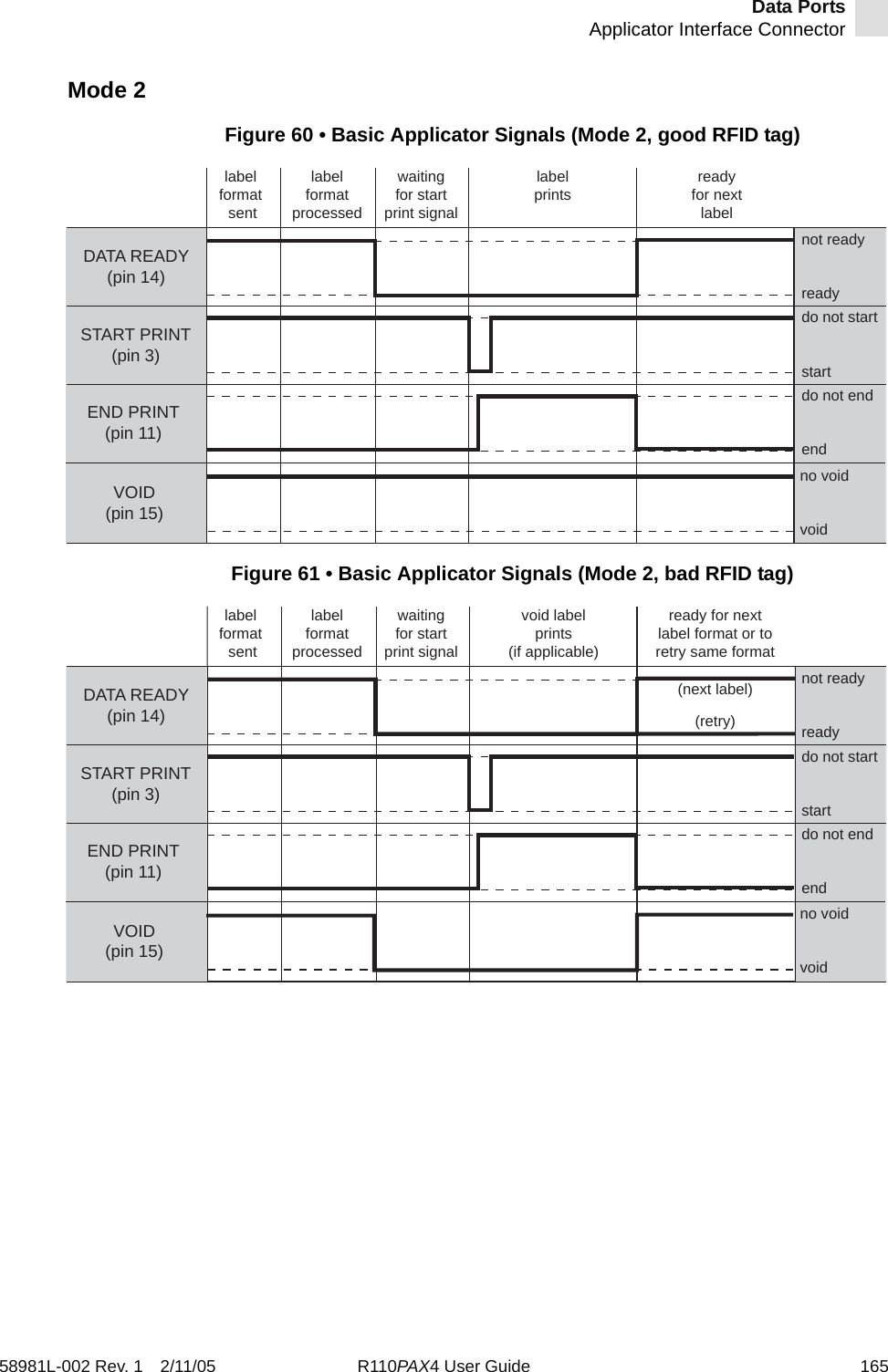 Data PortsApplicator Interface Connector58981L-002 Rev. 1 2/11/05 R110PAX4 User Guide 165Mode 2Figure 60 • Basic Applicator Signals (Mode 2, good RFID tag)Figure 61 • Basic Applicator Signals (Mode 2, bad RFID tag)no voidvoidVOID(pin 15)DATA READY(pin 14)START PRINT(pin 3)END PRINT(pin 11)not readyreadydo not startstartdo not endendlabel format sentlabelformatprocessedwaitingfor startprint signallabelprints readyfor nextlabelno voidvoidVOID(pin 15)void labelprints(if applicable)ready for nextlabel format or toretry same format(retry)(next label)DATA READY(pin 14)START PRINT(pin 3)END PRINT(pin 11)not readyreadydo not startstartdo not endendlabel format sentlabelformatprocessedwaitingfor startprint signal