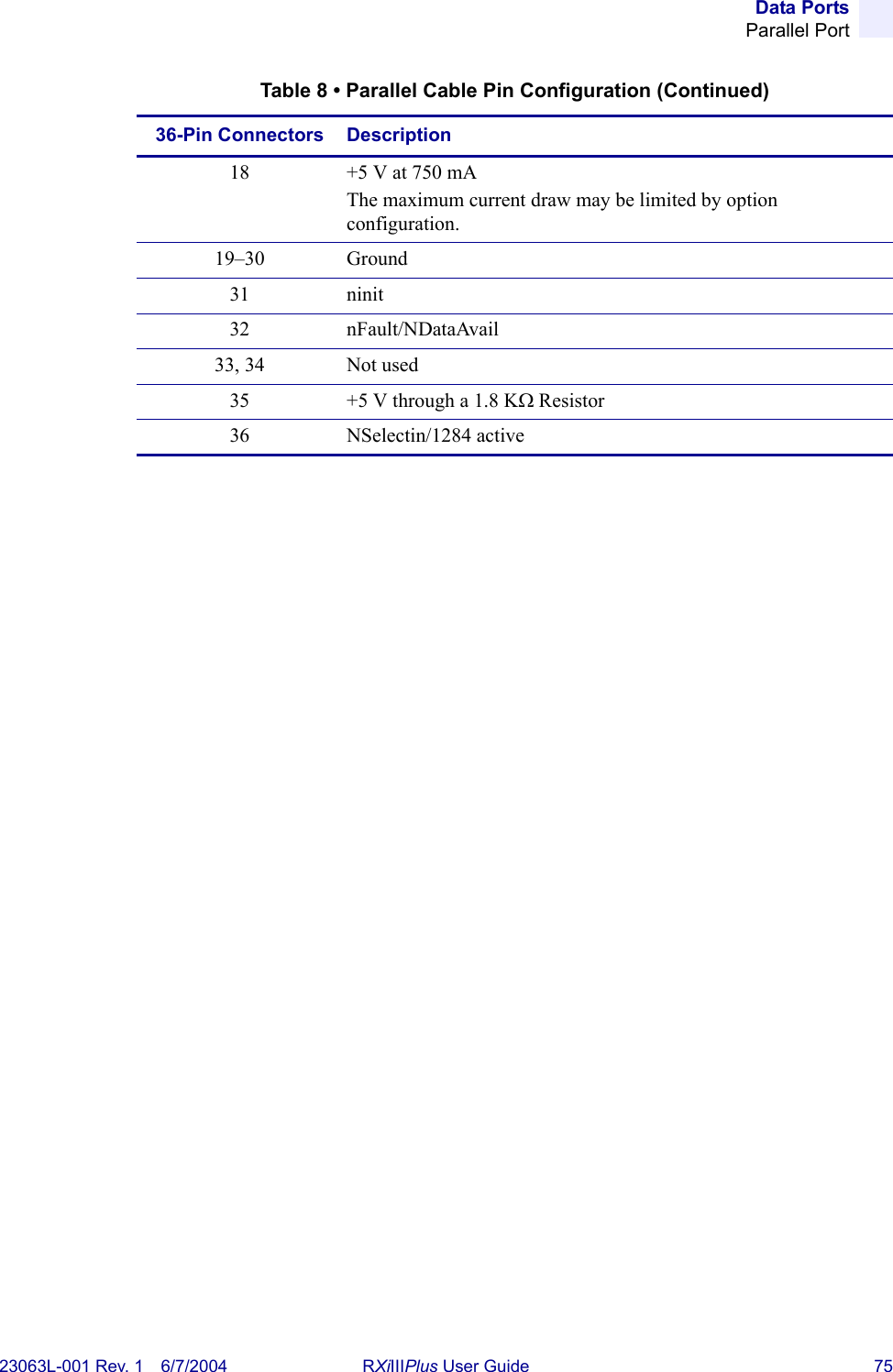 Data PortsParallel Port23063L-001 Rev. 1 6/7/2004 RXiIIIPlus User Guide 7518 +5 V at 750 mAThe maximum current draw may be limited by option configuration.19–30 Ground31 ninit32 nFault/NDataAvail33, 34 Not used35 +5 V through a 1.8 KΩ Resistor36 NSelectin/1284 activeTable 8 • Parallel Cable Pin Configuration (Continued)36-Pin Connectors Description